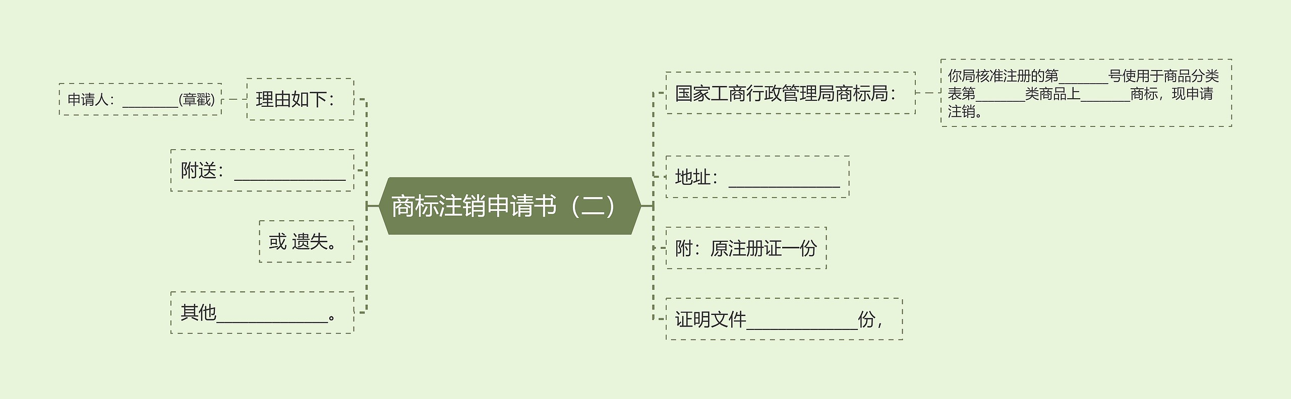 商标注销申请书（二）思维导图