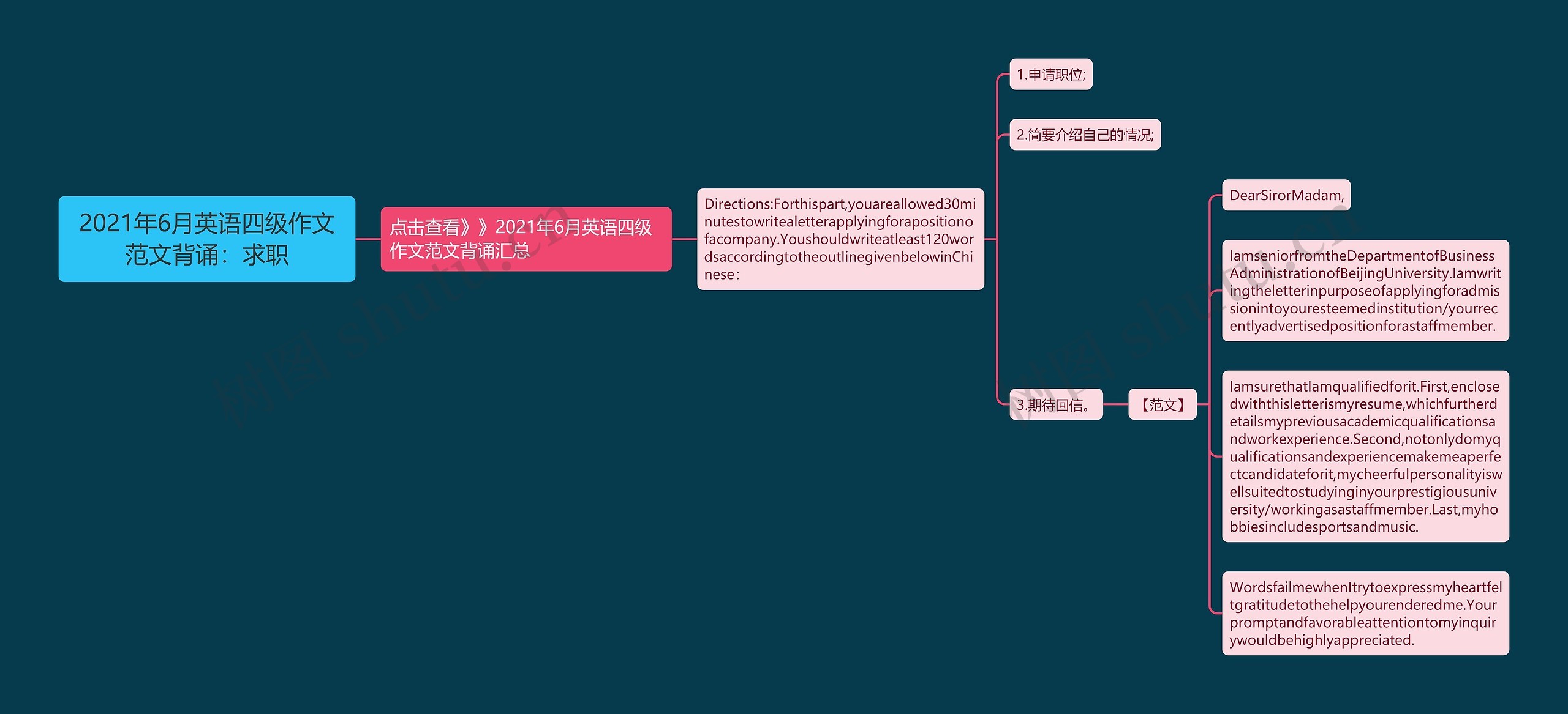 2021年6月英语四级作文范文背诵：求职思维导图