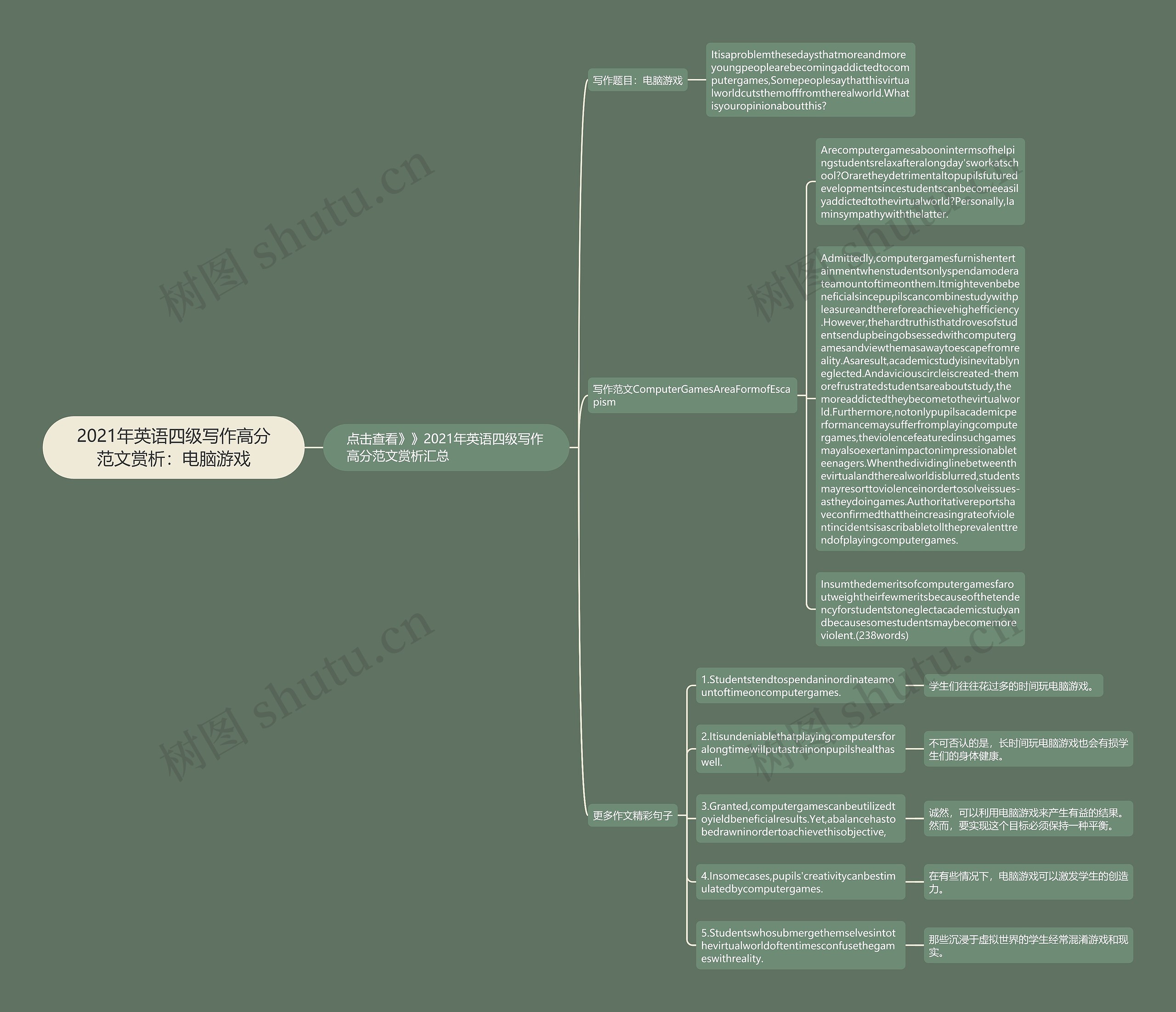 2021年英语四级写作高分范文赏析：电脑游戏思维导图