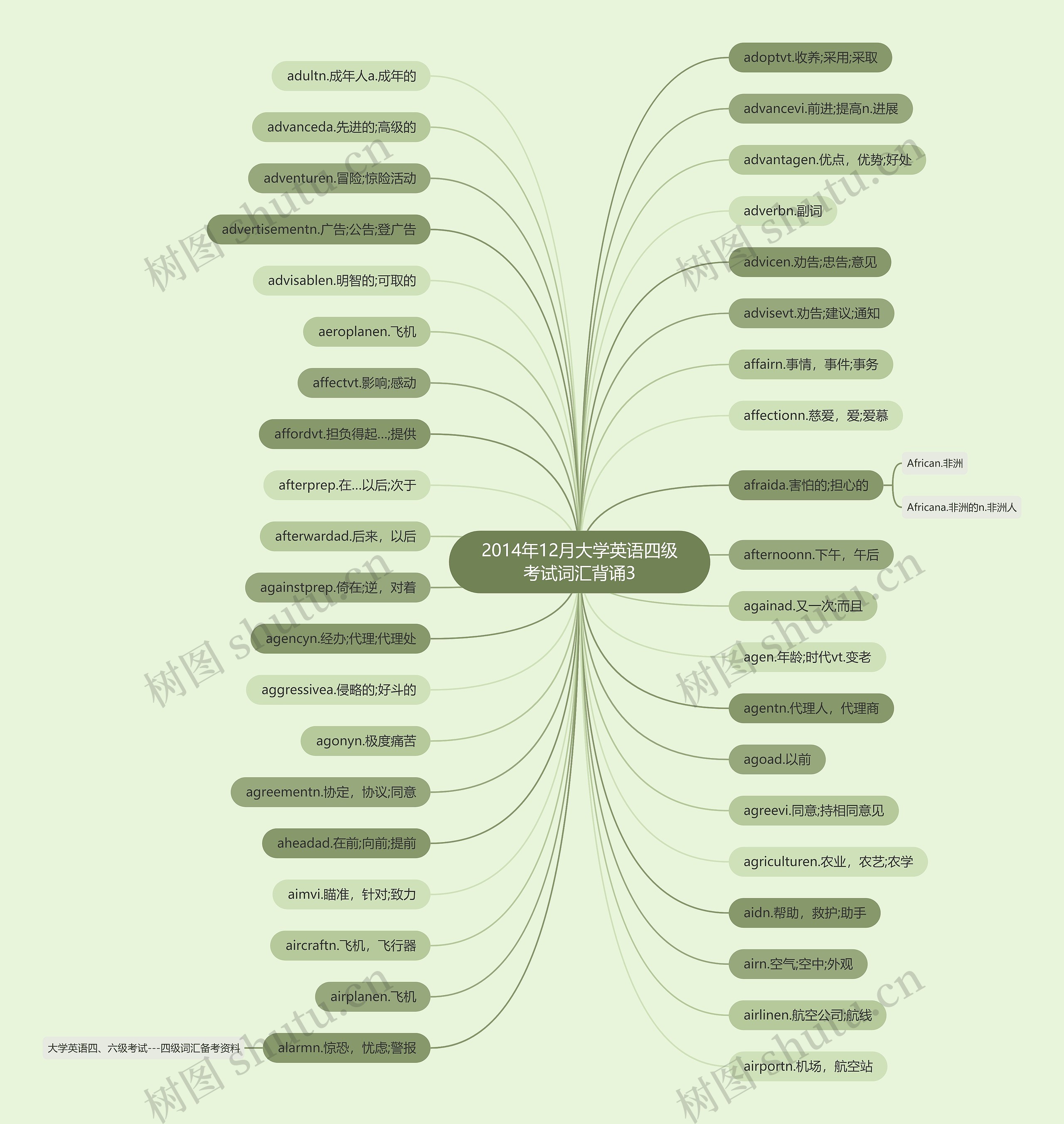 2014年12月大学英语四级考试词汇背诵3思维导图
