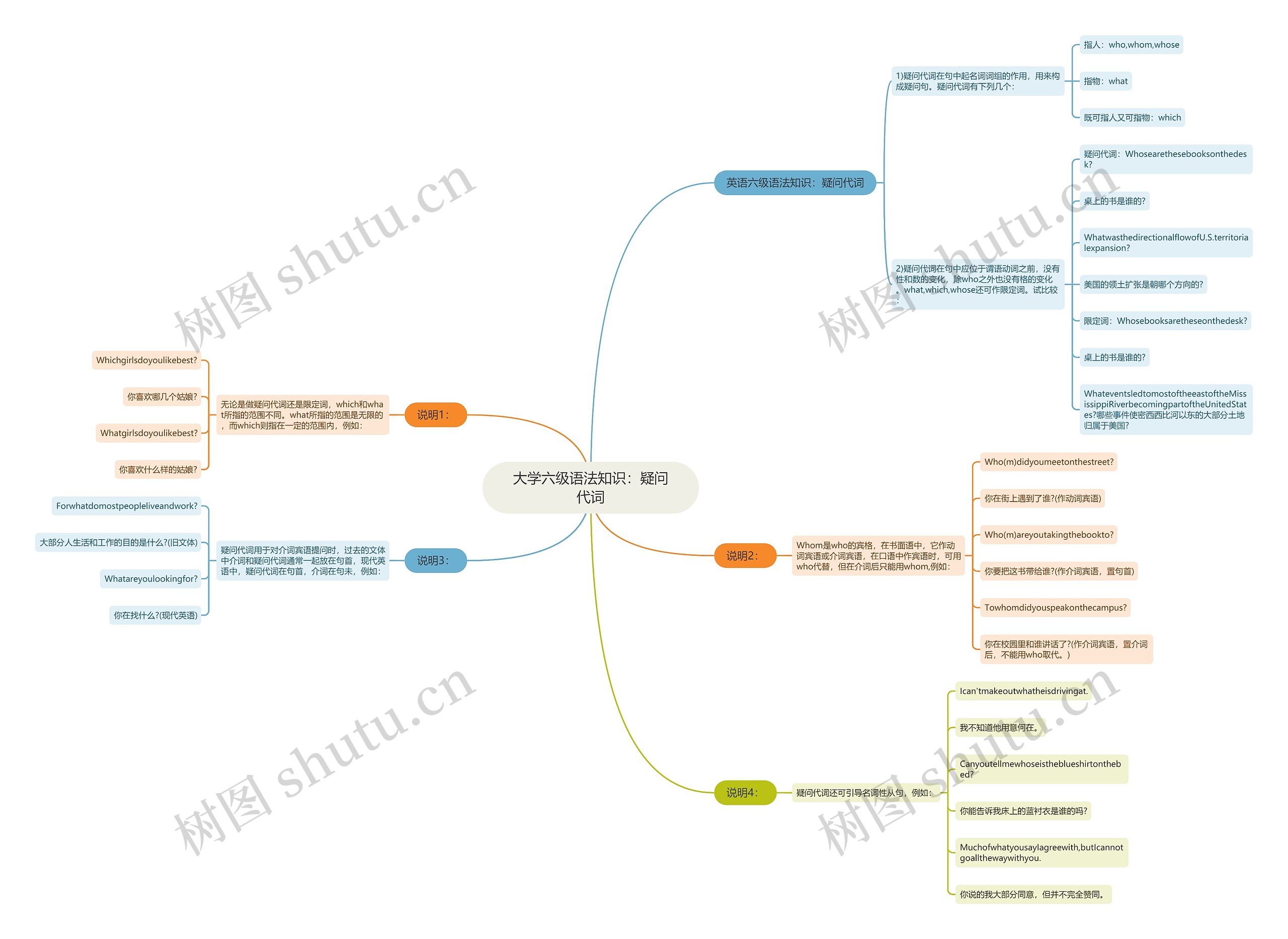大学六级语法知识：疑问代词思维导图