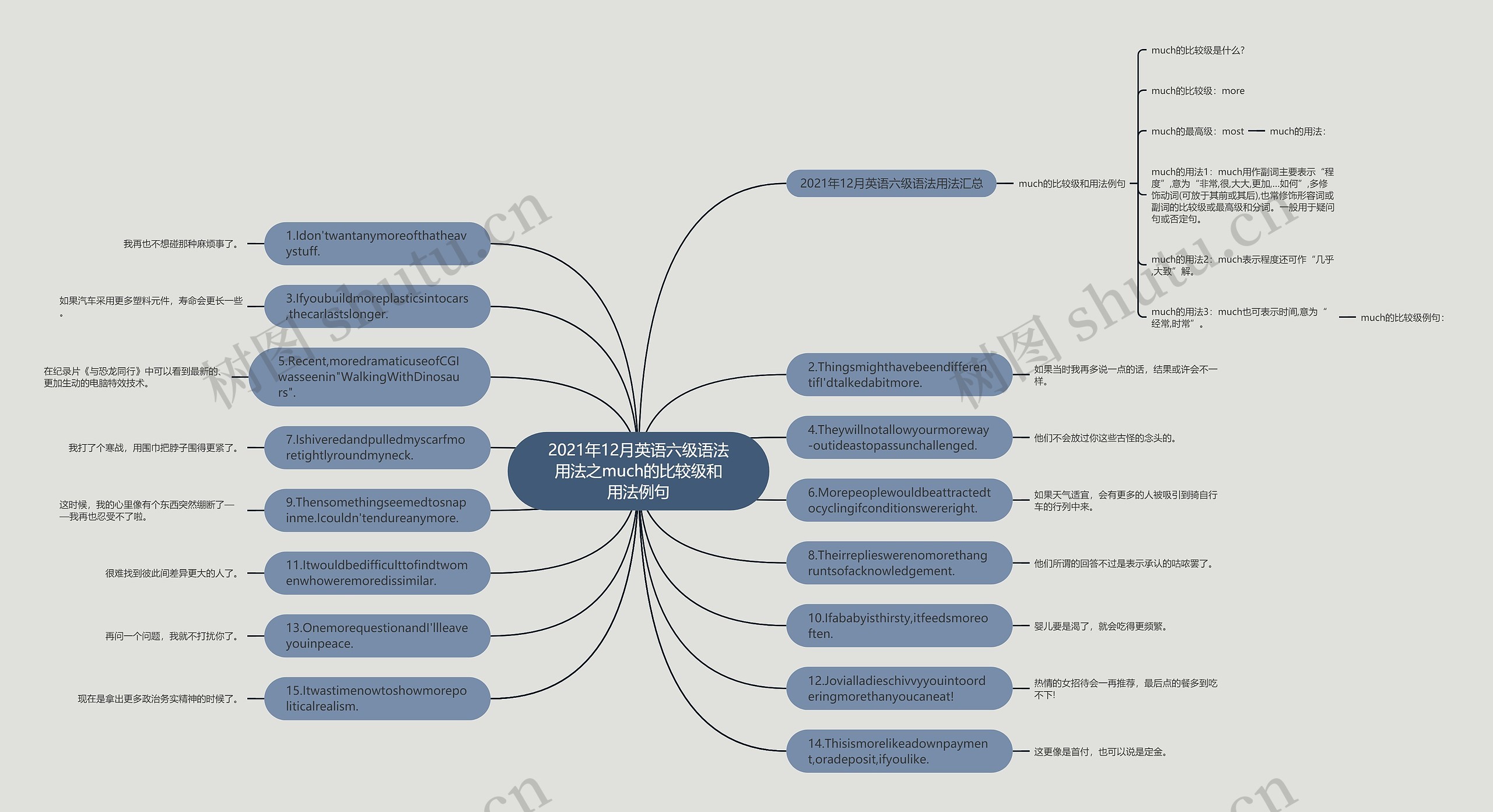 2021年12月英语六级语法用法之much的比较级和用法例句思维导图