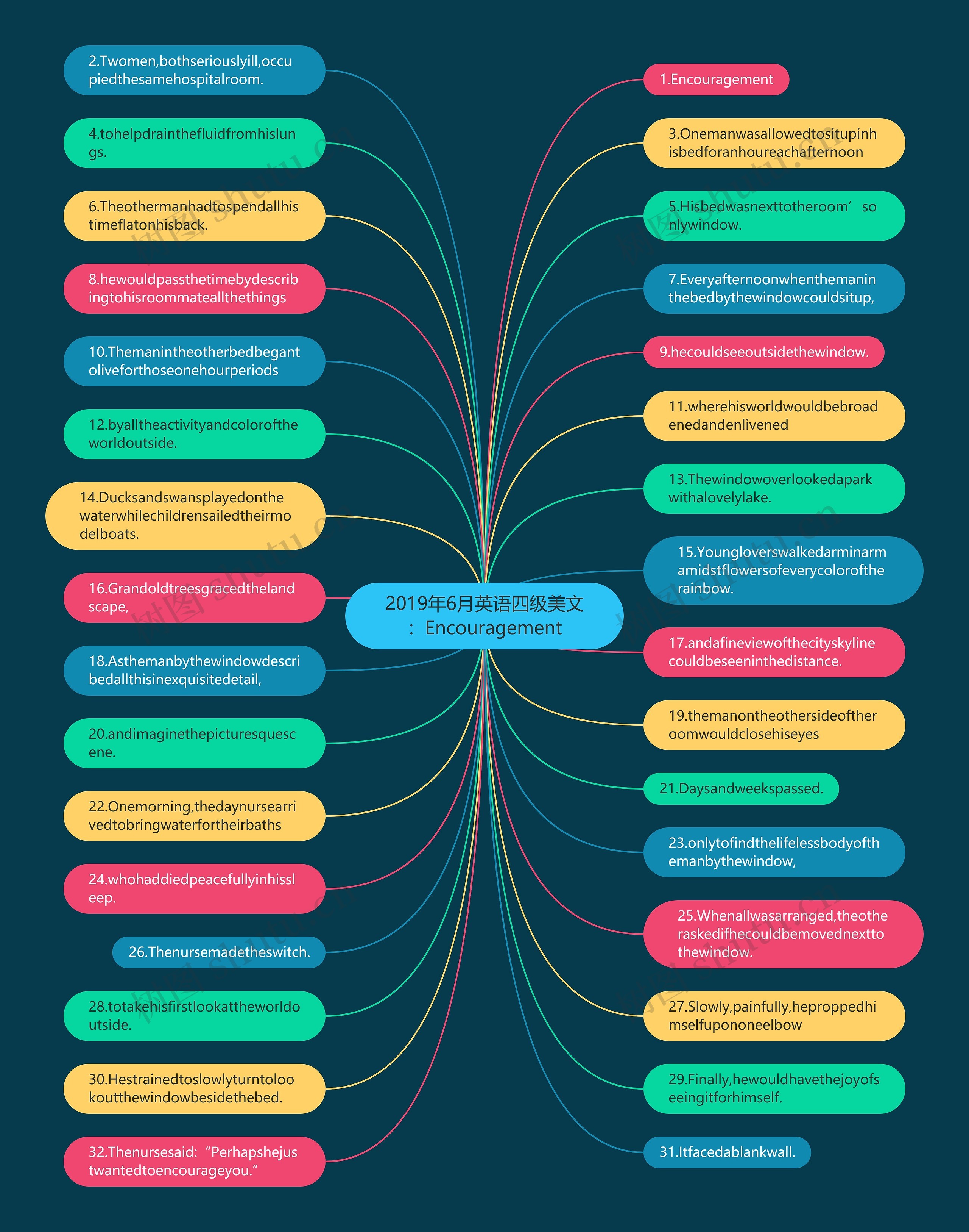 2019年6月英语四级美文：Encouragement思维导图