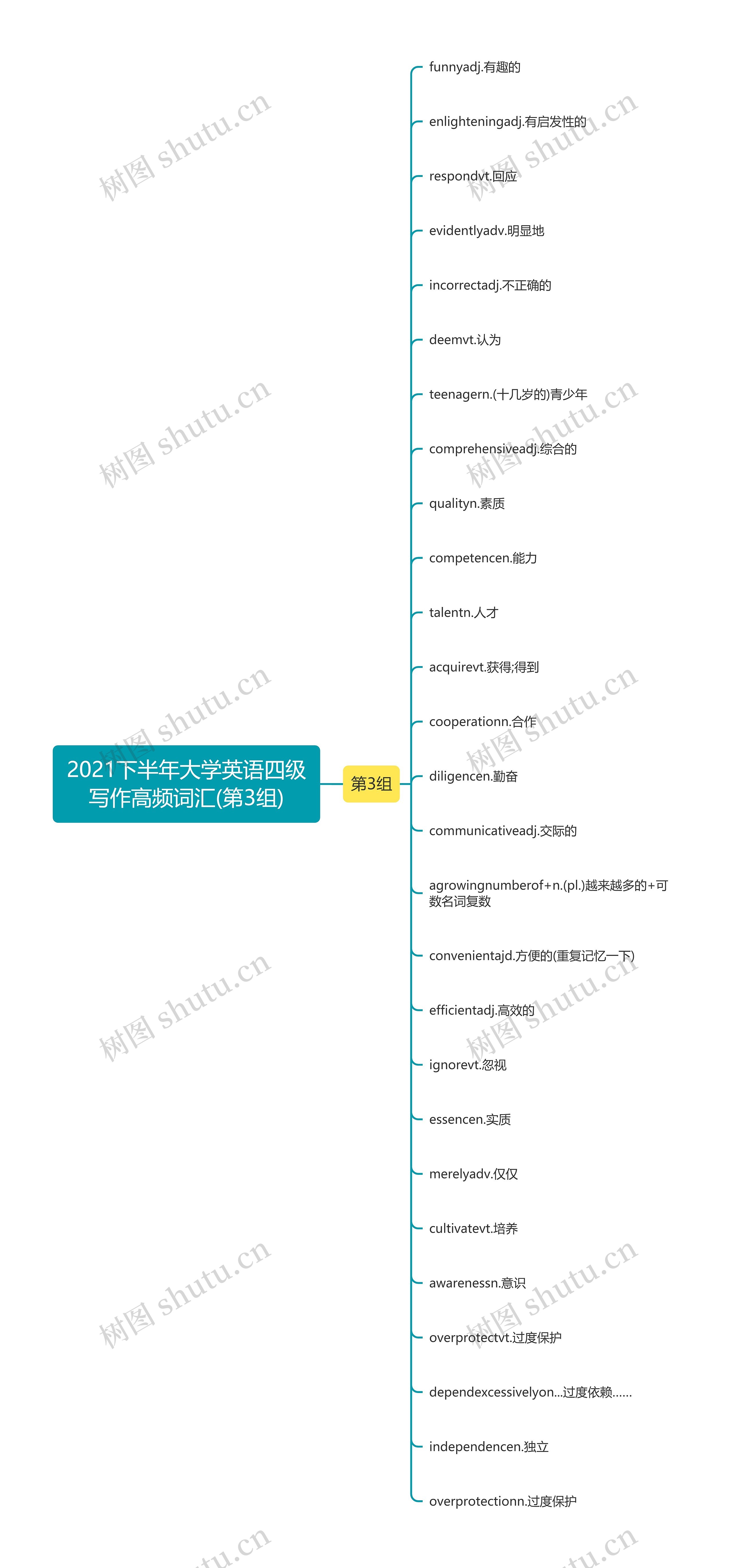 2021下半年大学英语四级写作高频词汇(第3组)思维导图