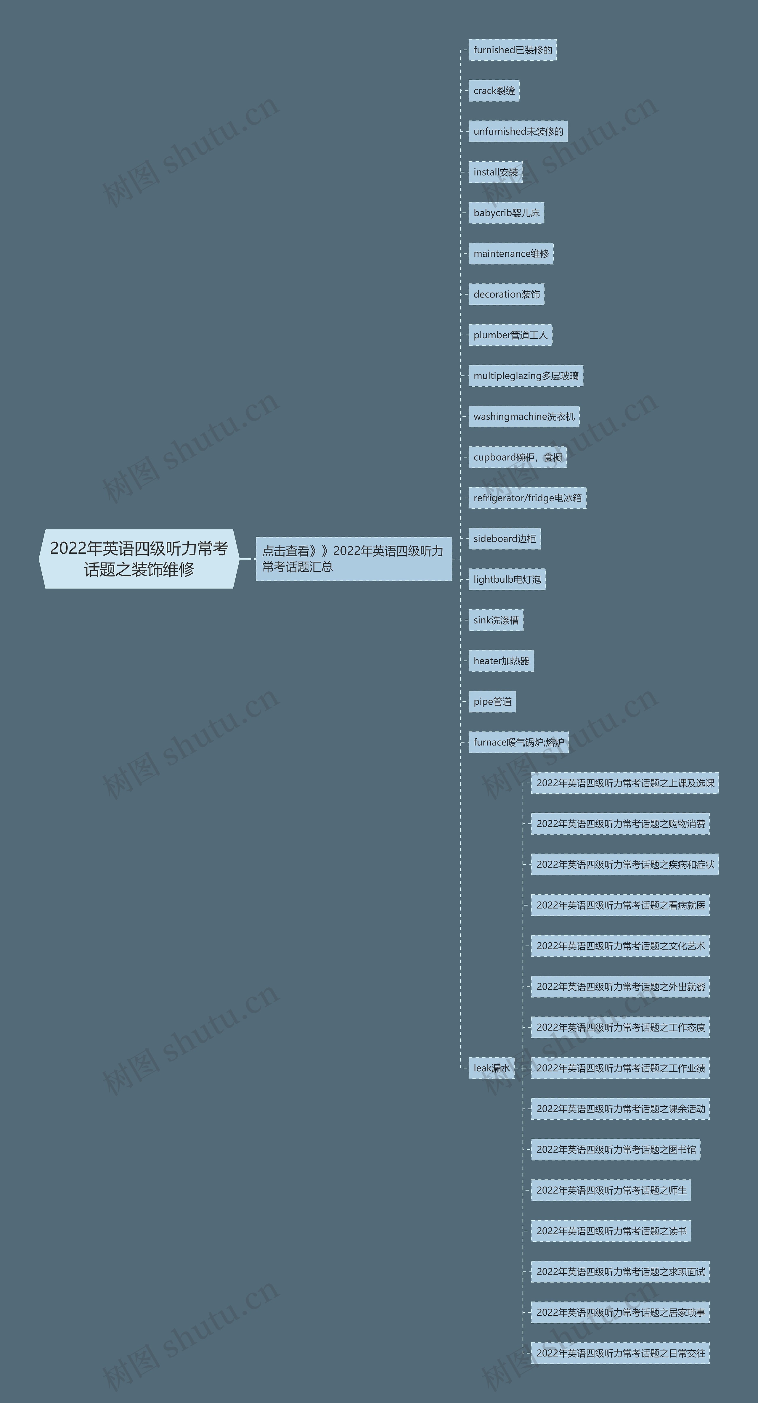 2022年英语四级听力常考话题之装饰维修思维导图