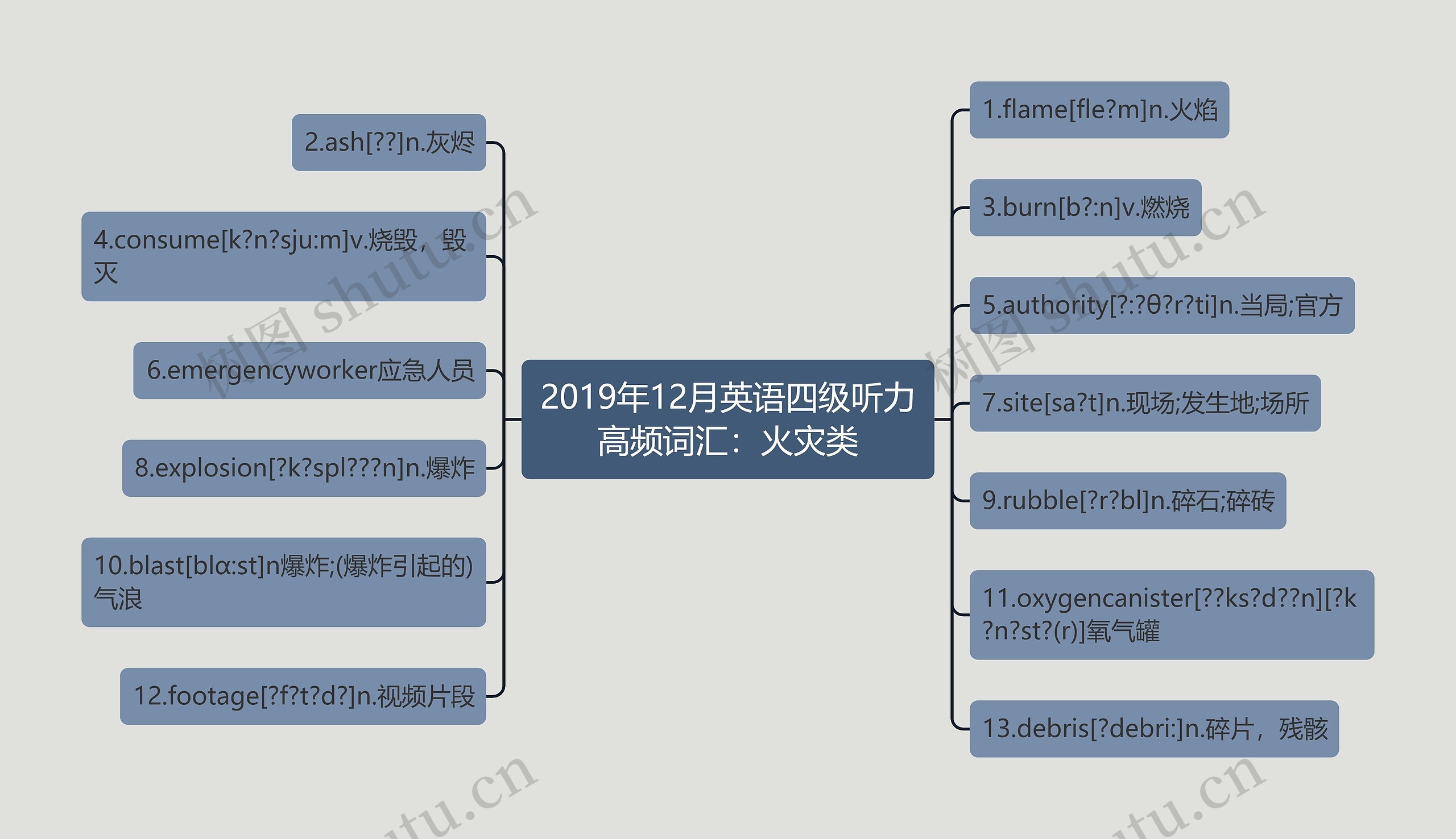 2019年12月英语四级听力高频词汇：火灾类思维导图