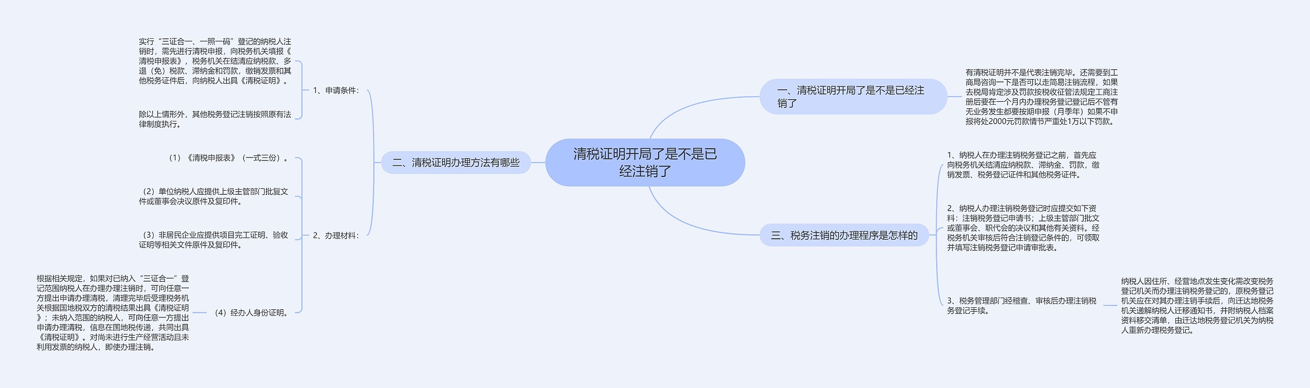 清税证明开局了是不是已经注销了思维导图