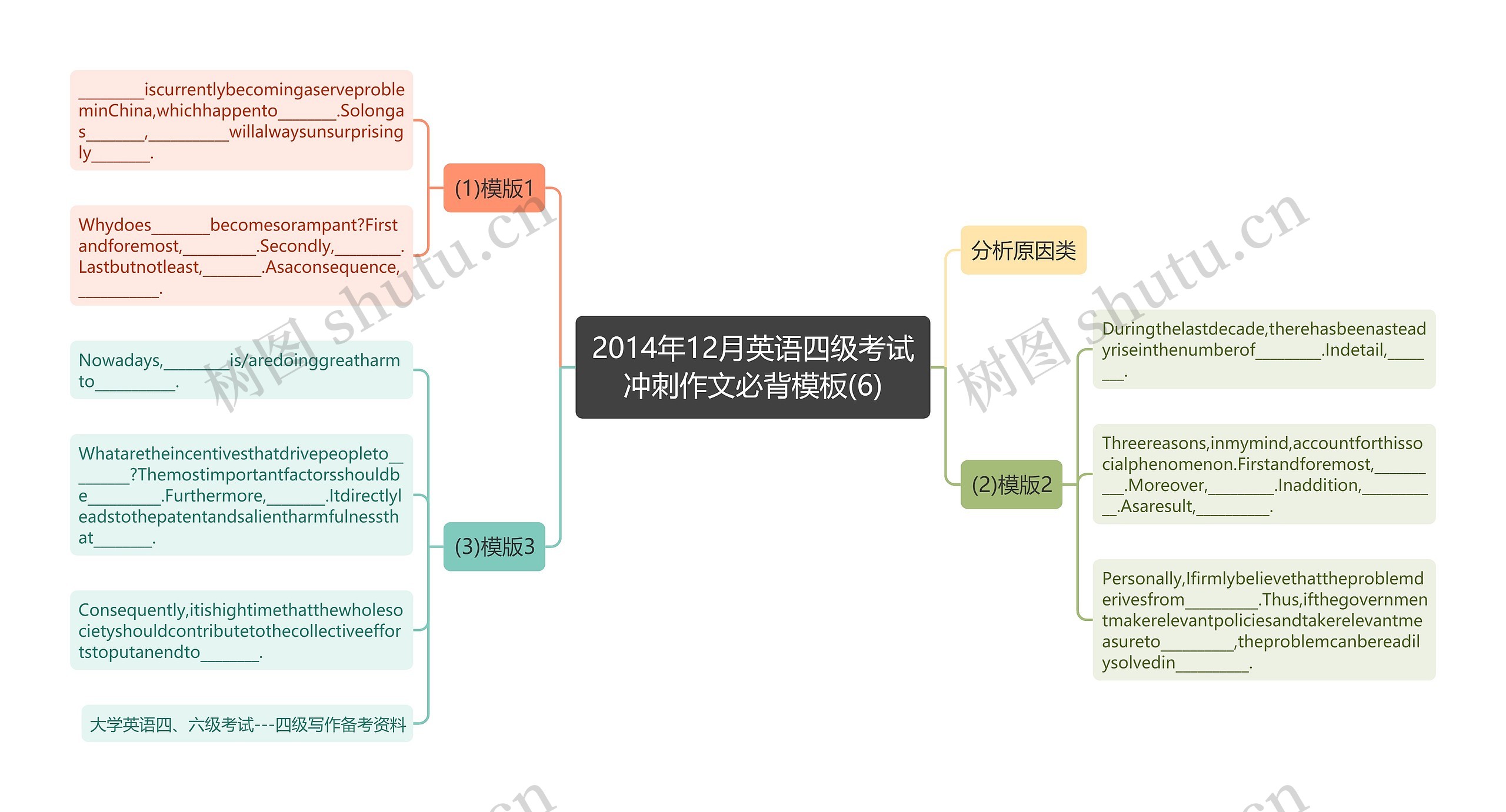 2014年12月英语四级考试冲刺作文必背(6)思维导图