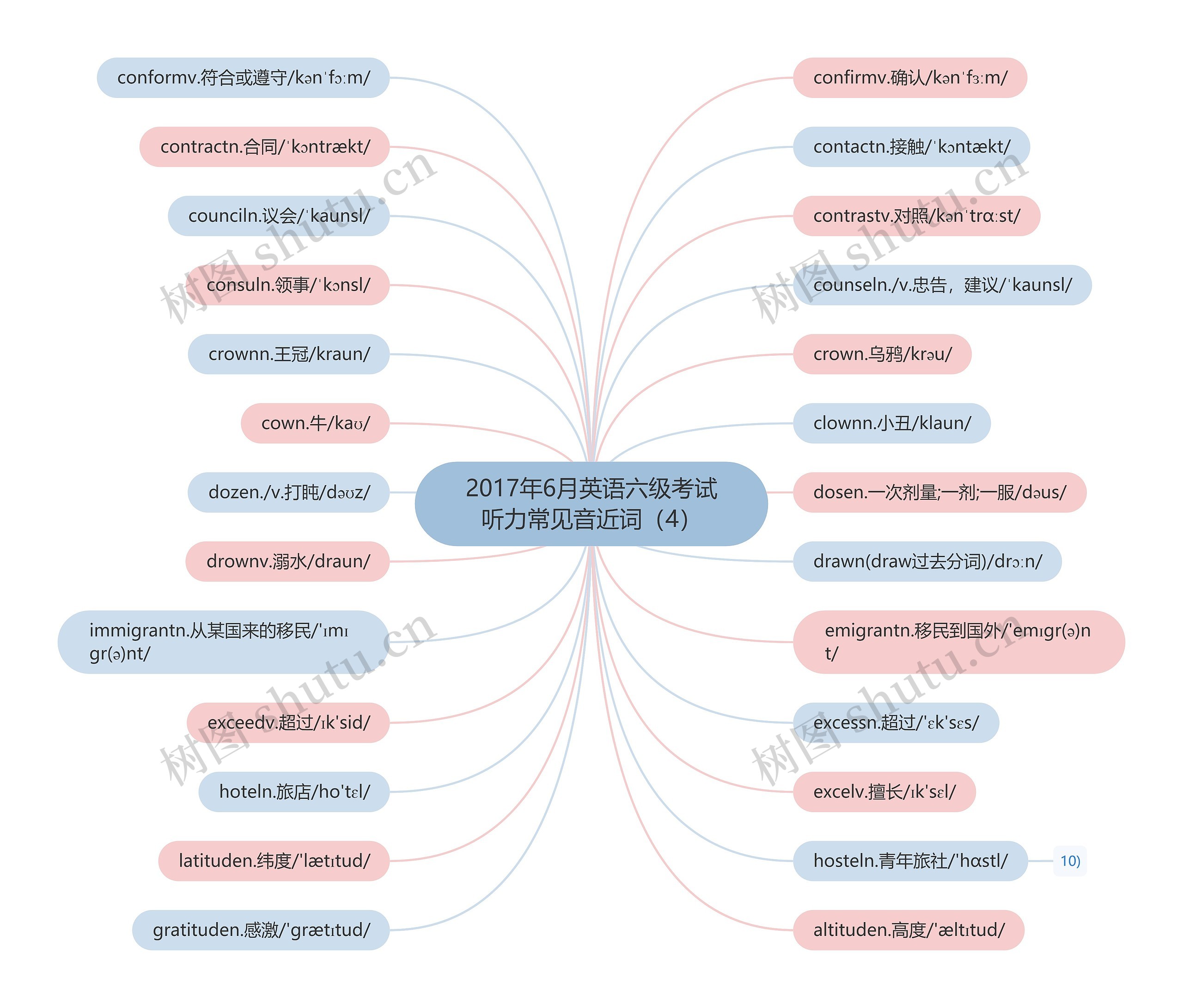 2017年6月英语六级考试听力常见音近词（4）思维导图