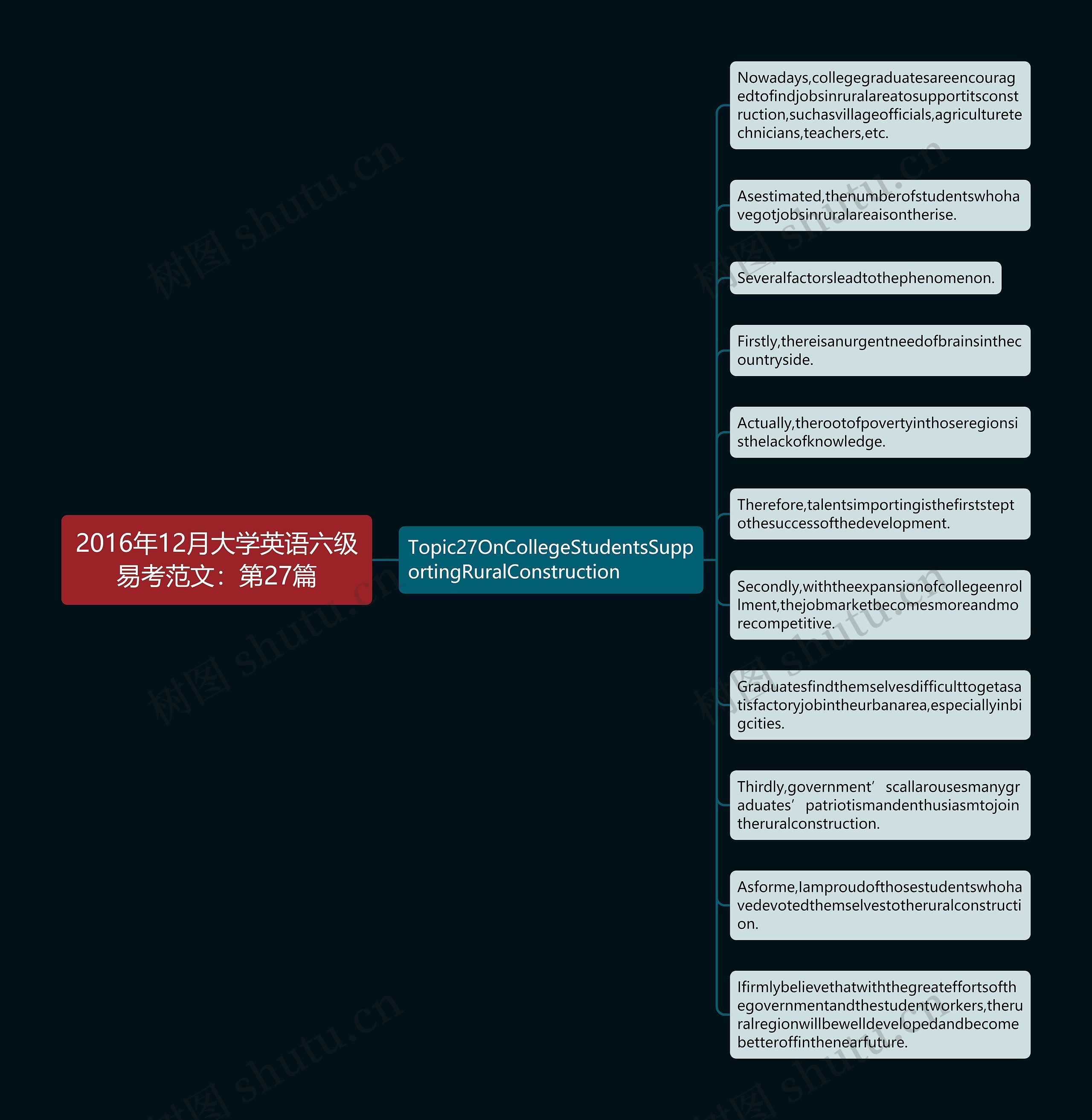 2016年12月大学英语六级易考范文：第27篇思维导图