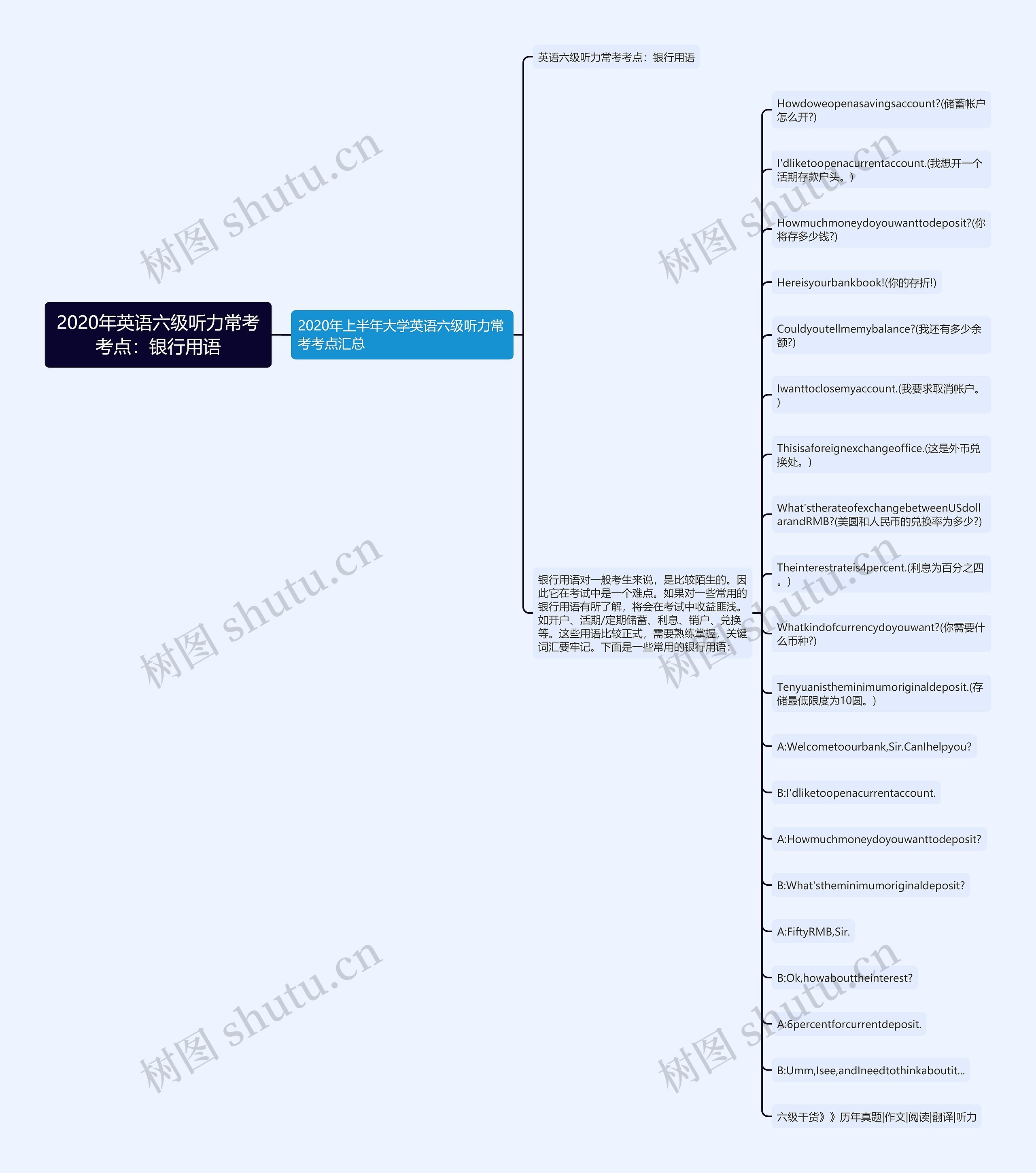 2020年英语六级听力常考考点：银行用语思维导图