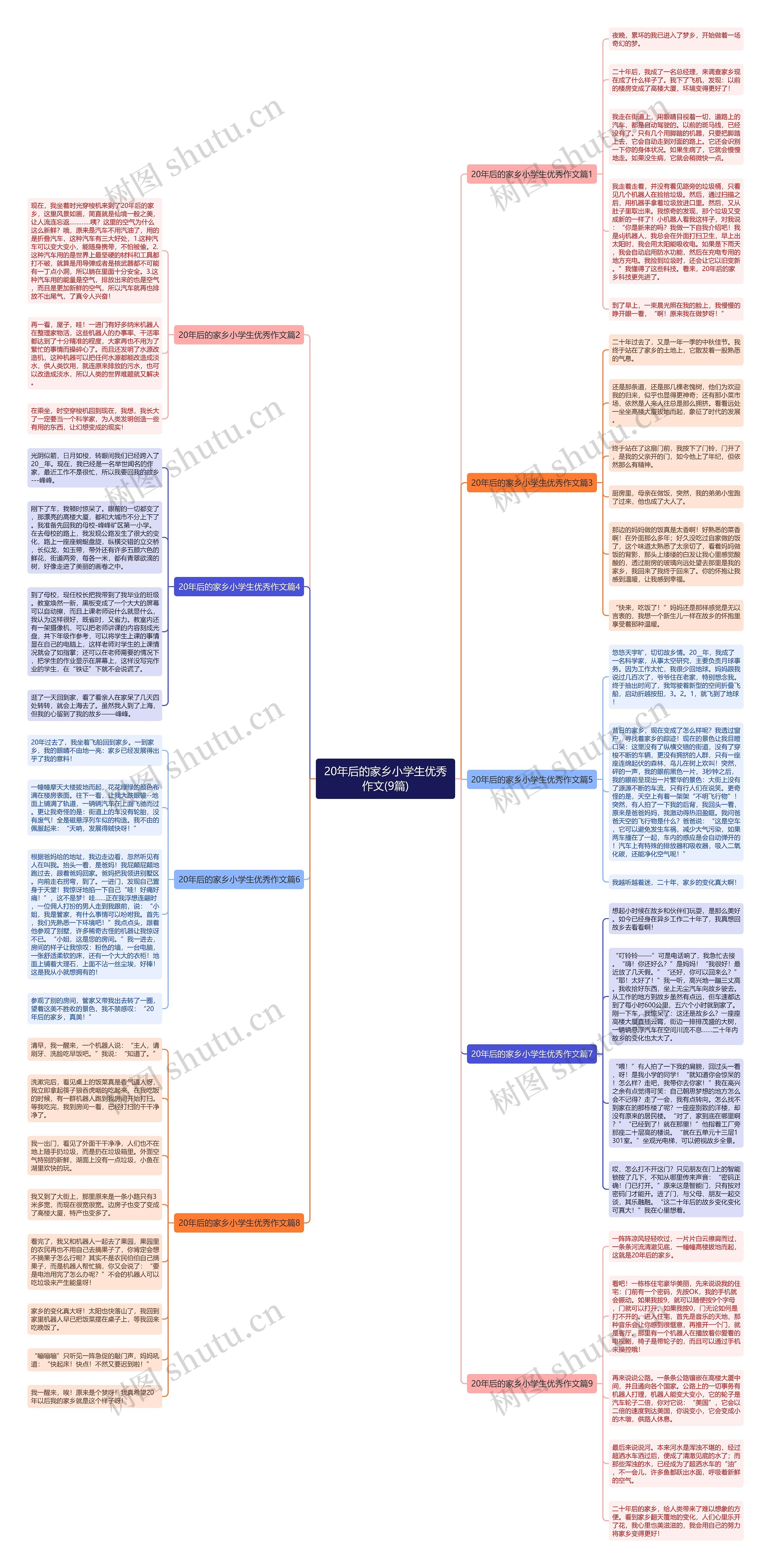 20年后的家乡小学生优秀作文(9篇)思维导图