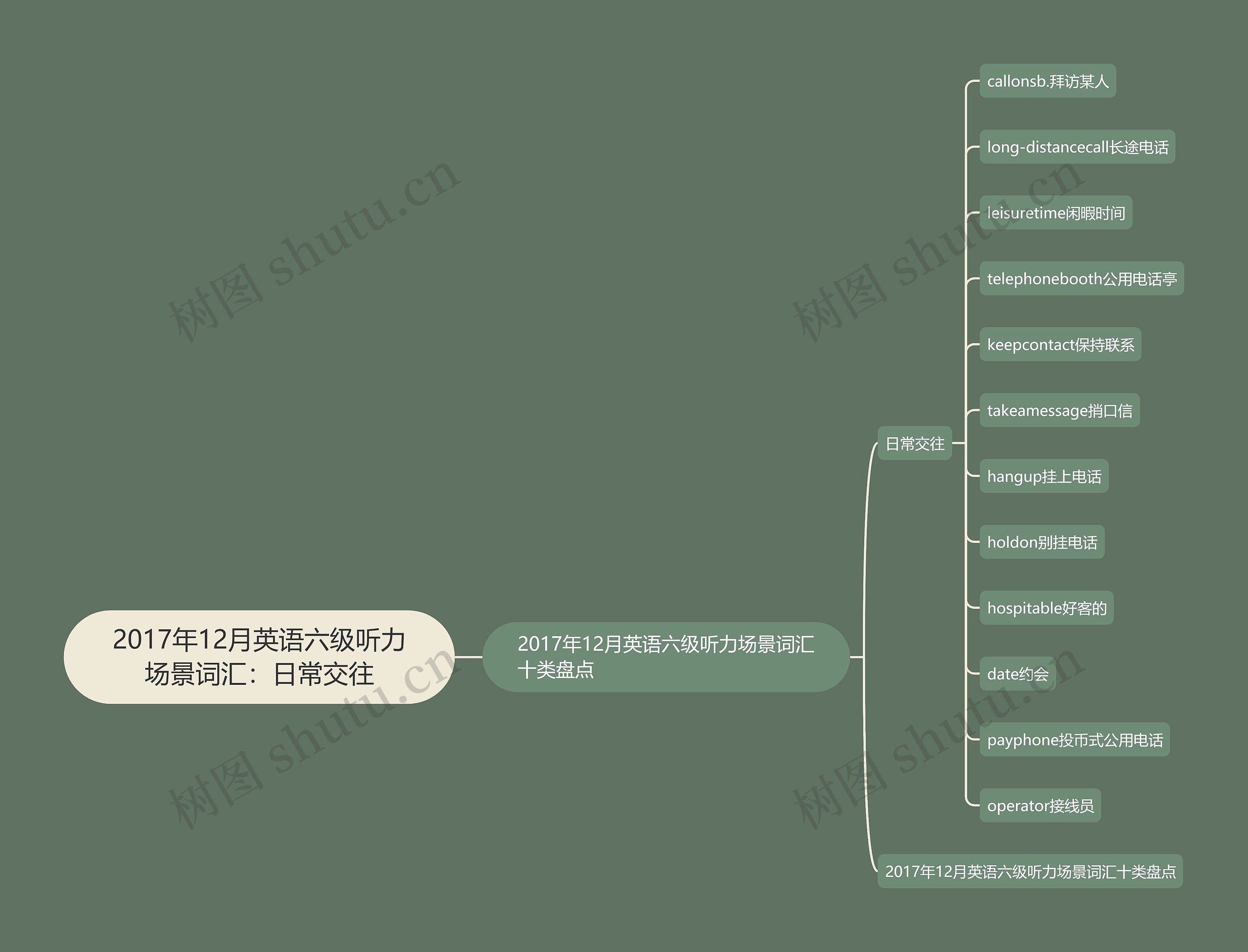 2017年12月英语六级听力场景词汇：日常交往思维导图