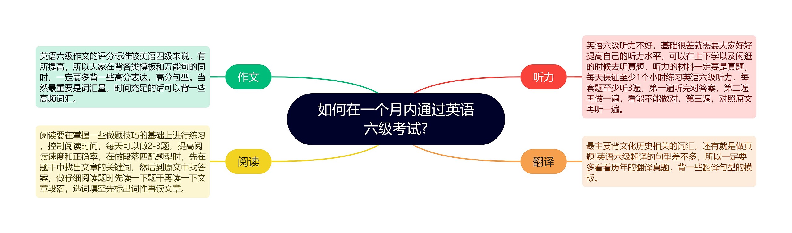 如何在一个月内通过英语六级考试?思维导图