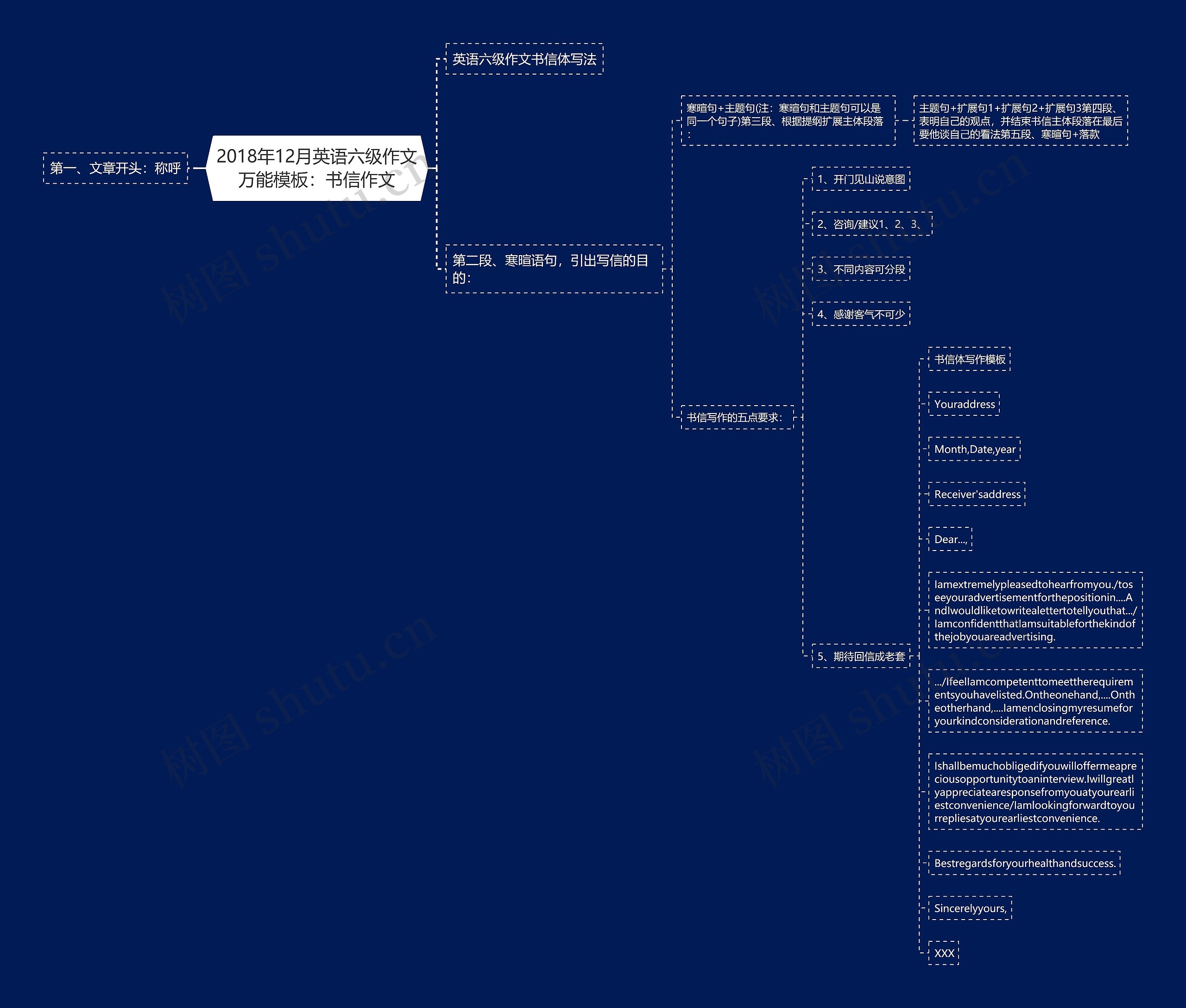 2018年12月英语六级作文万能：书信作文思维导图