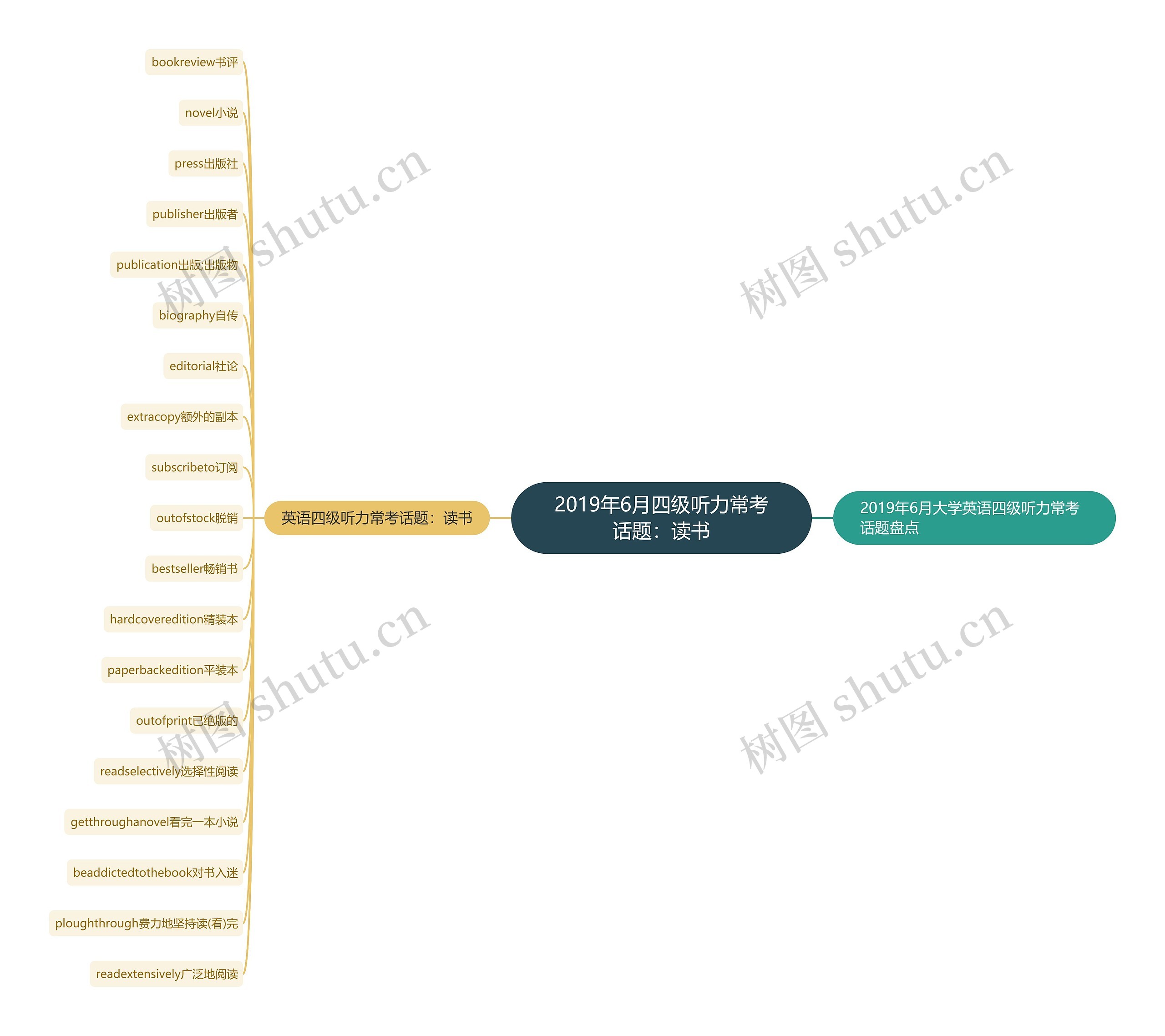 2019年6月四级听力常考话题：读书思维导图