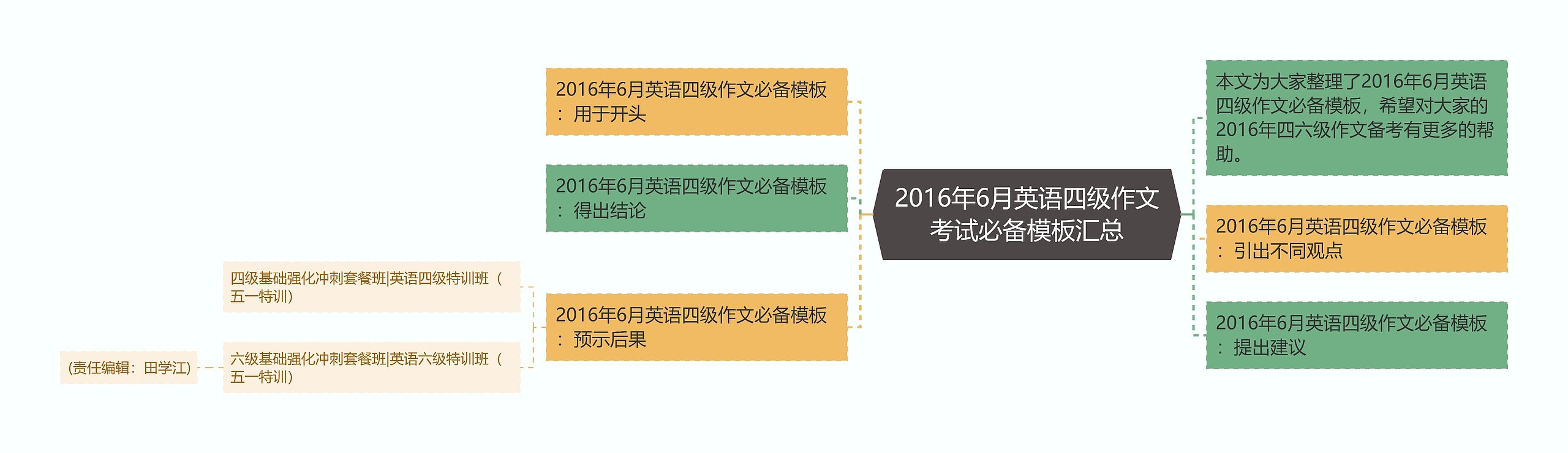 2016年6月英语四级作文考试必备模板汇总