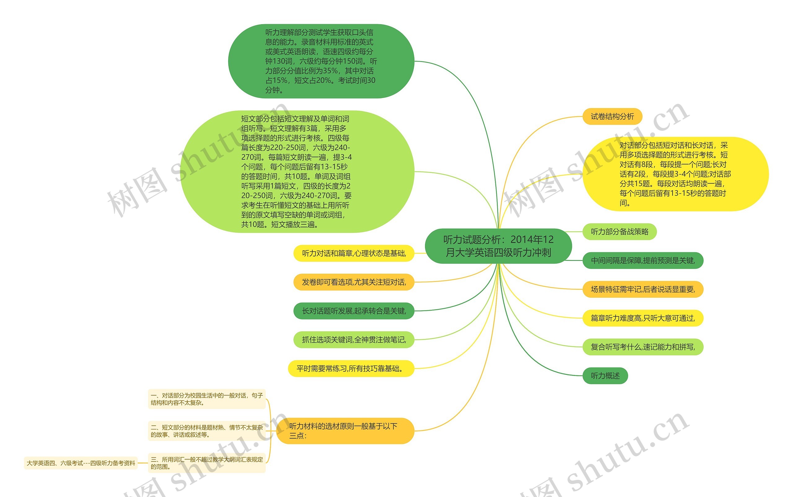 听力试题分析：2014年12月大学英语四级听力冲刺思维导图
