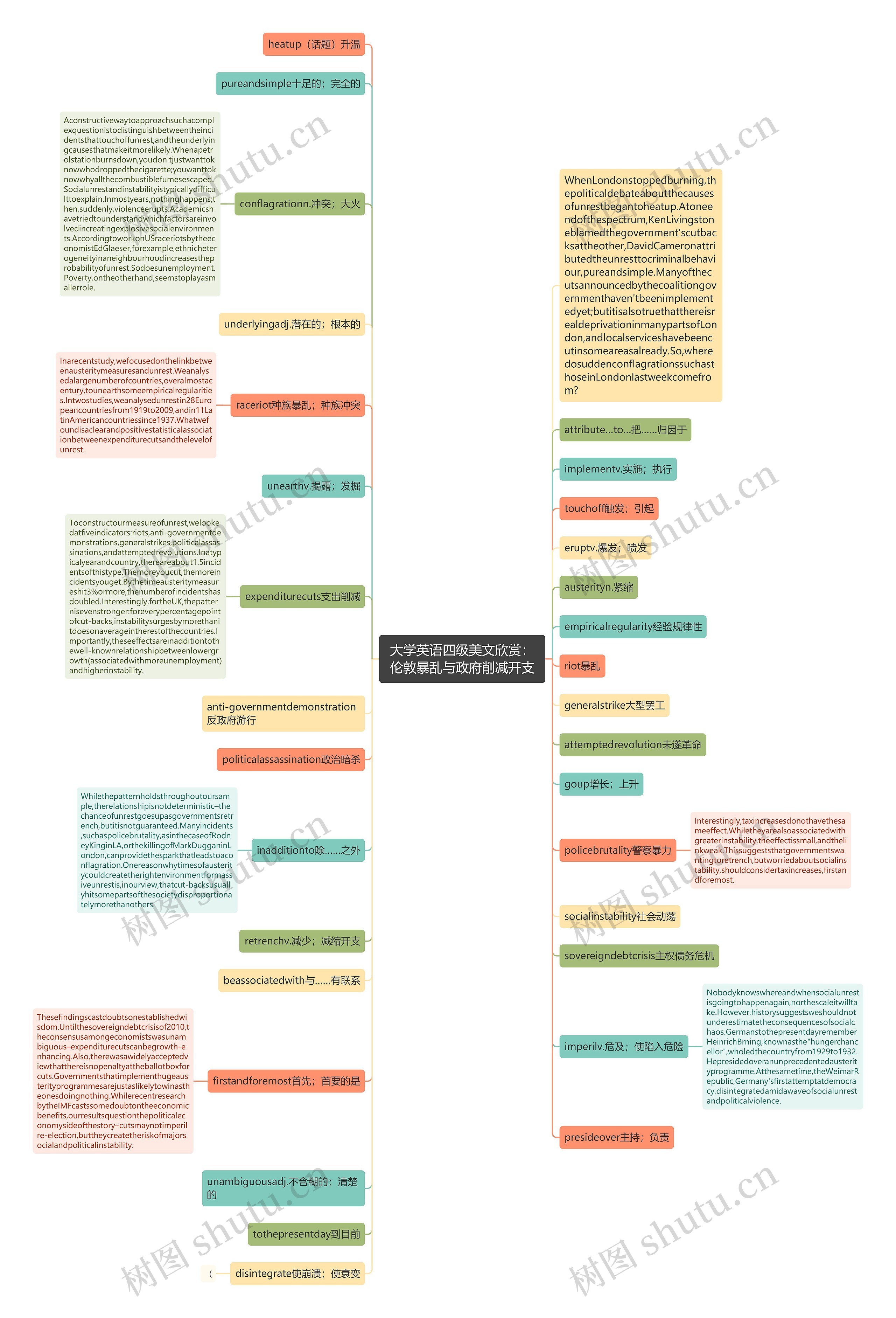 大学英语四级美文欣赏：伦敦暴乱与政府削减开支思维导图