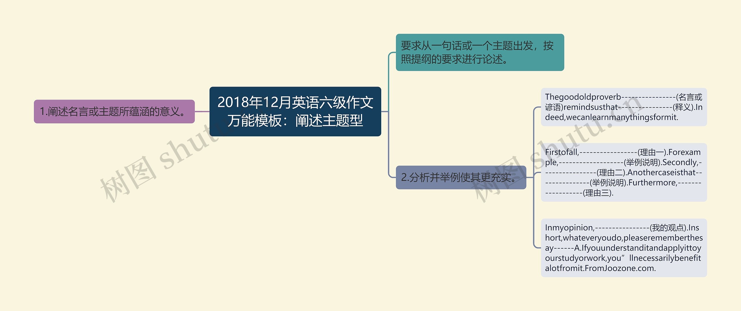 2018年12月英语六级作文万能：阐述主题型思维导图