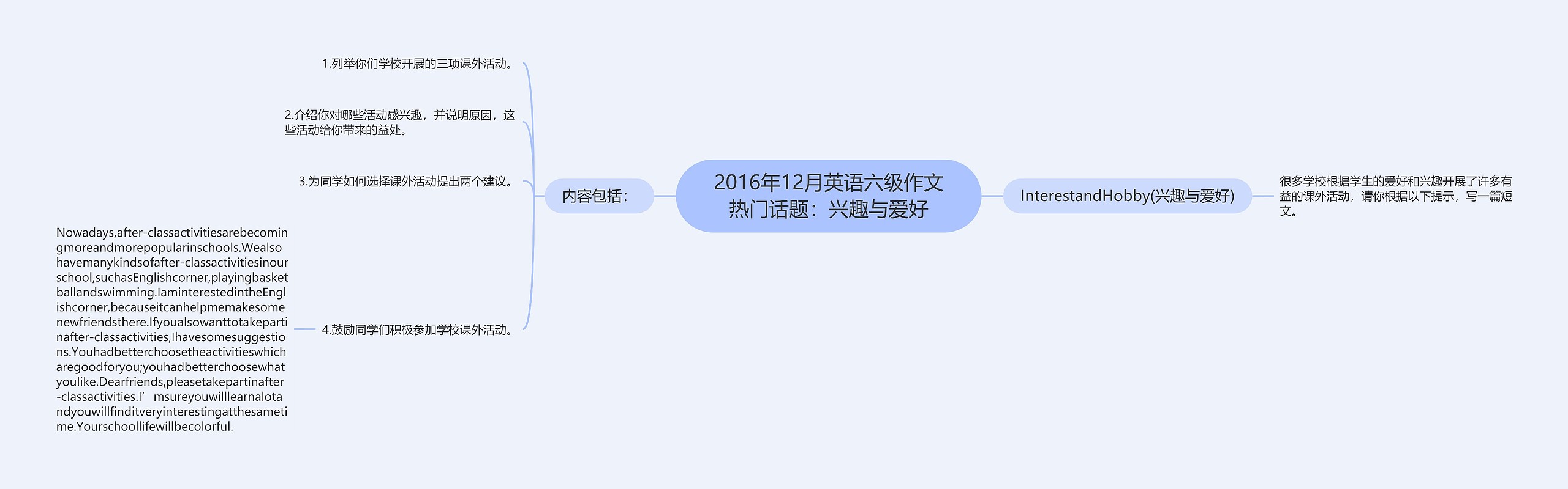 2016年12月英语六级作文热门话题：兴趣与爱好思维导图