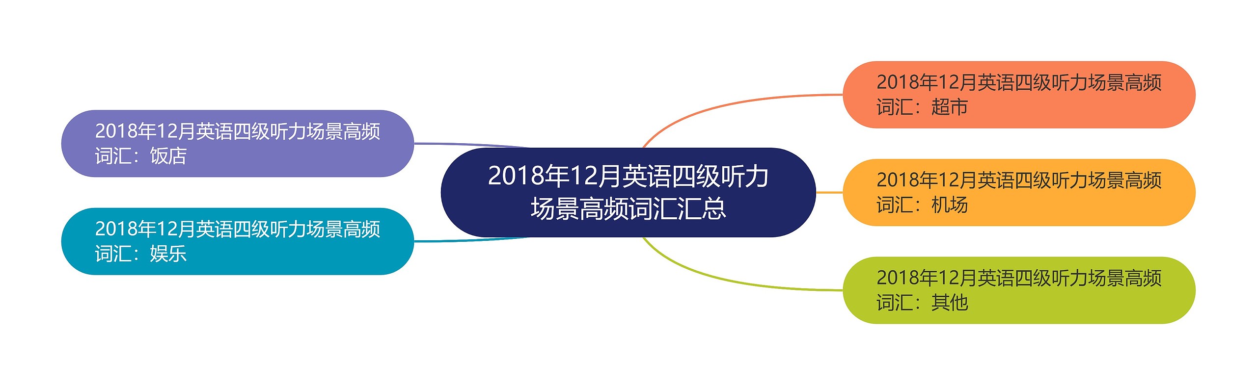 2018年12月英语四级听力场景高频词汇汇总