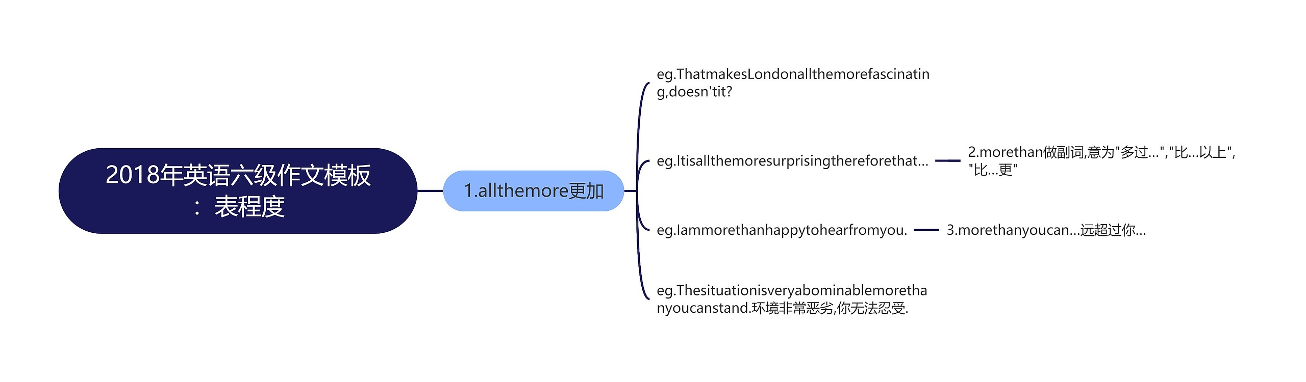 2018年英语六级作文：表程度思维导图