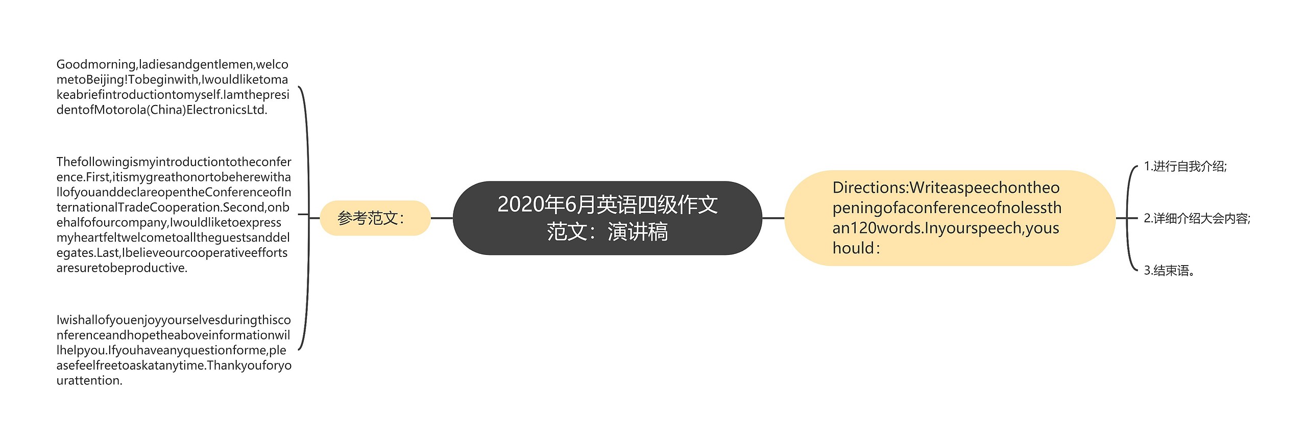 2020年6月英语四级作文范文：演讲稿思维导图