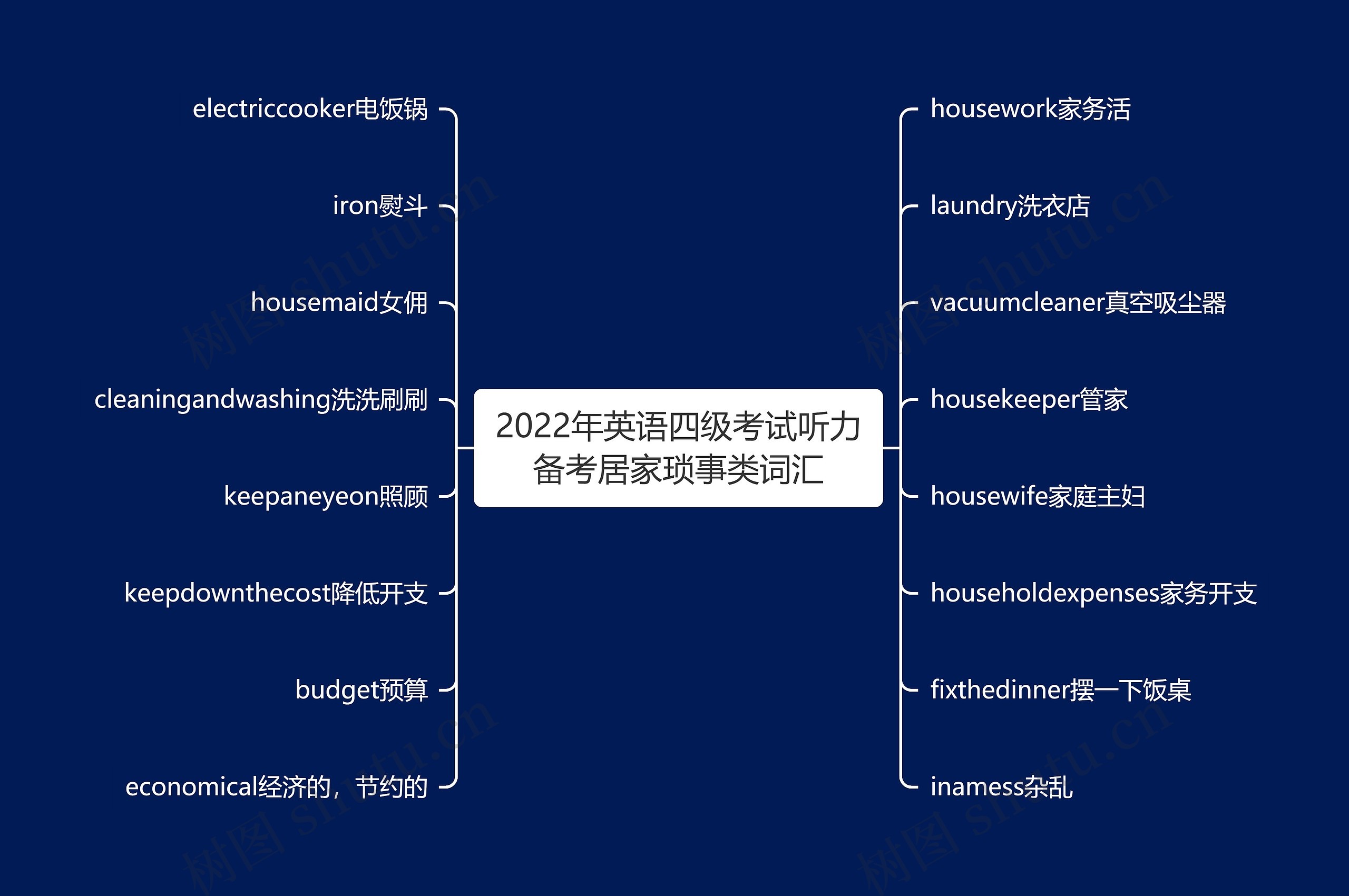 2022年英语四级考试听力备考居家琐事类词汇思维导图