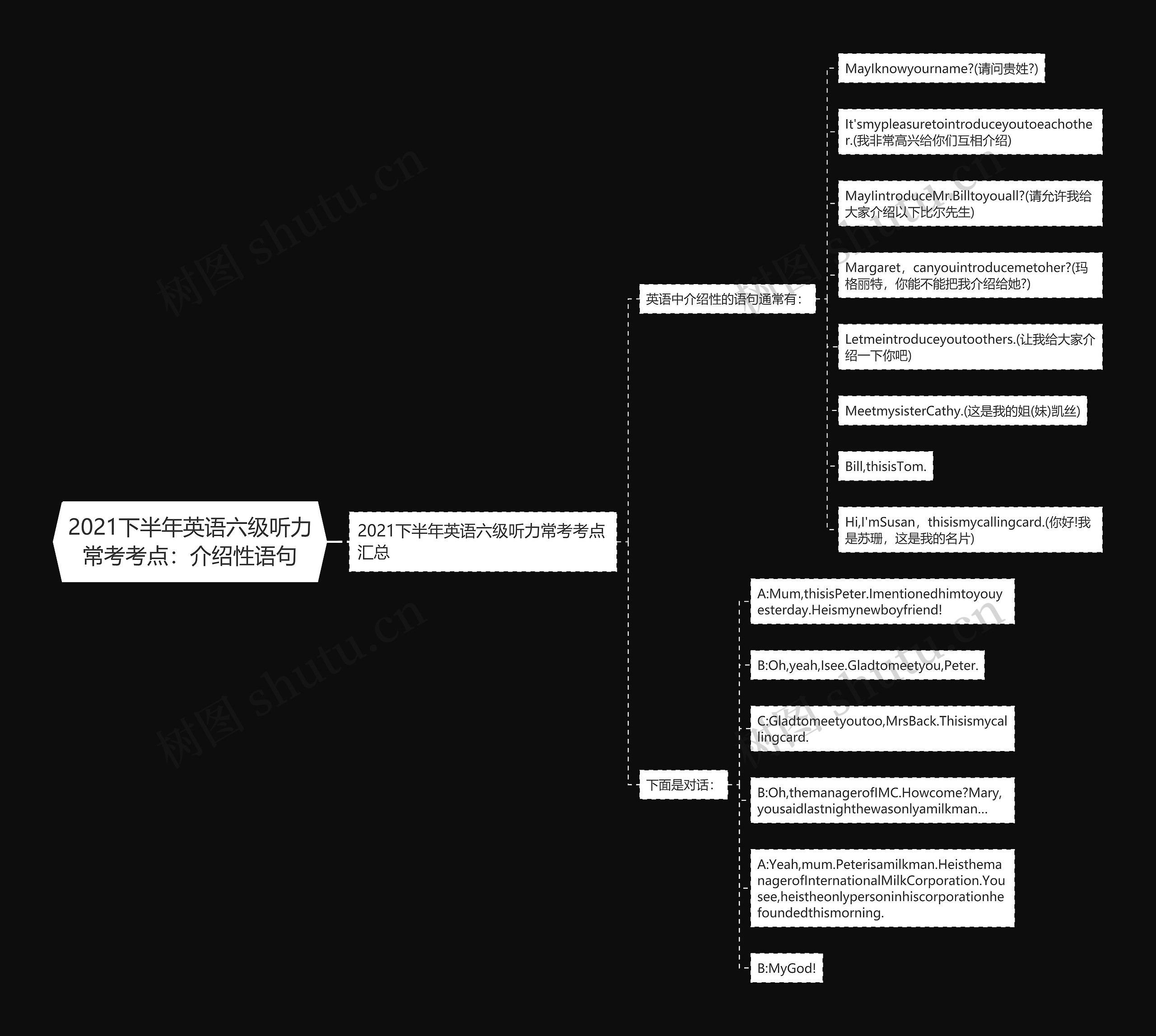 2021下半年英语六级听力常考考点：介绍性语句思维导图