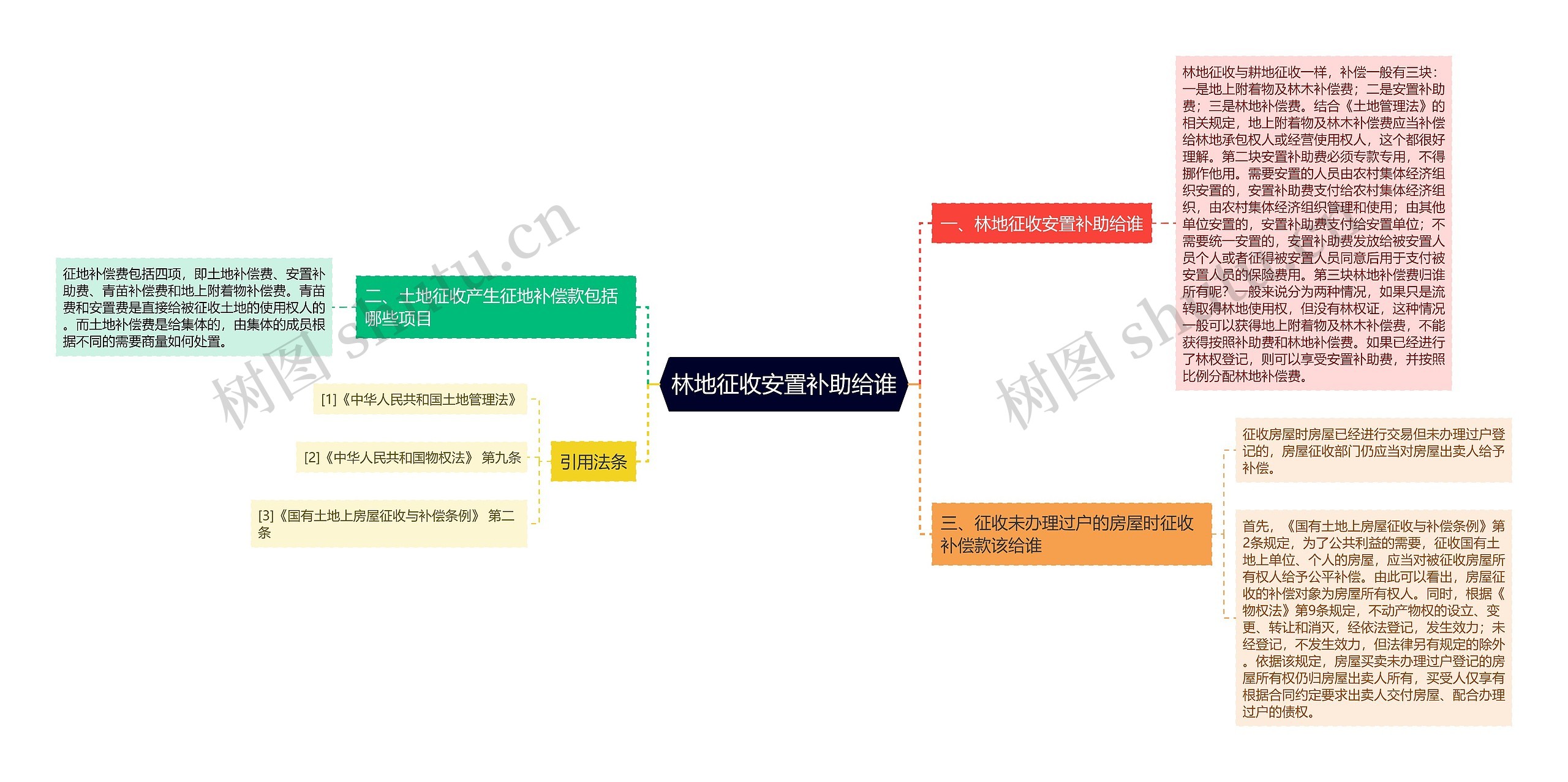 林地征收安置补助给谁思维导图