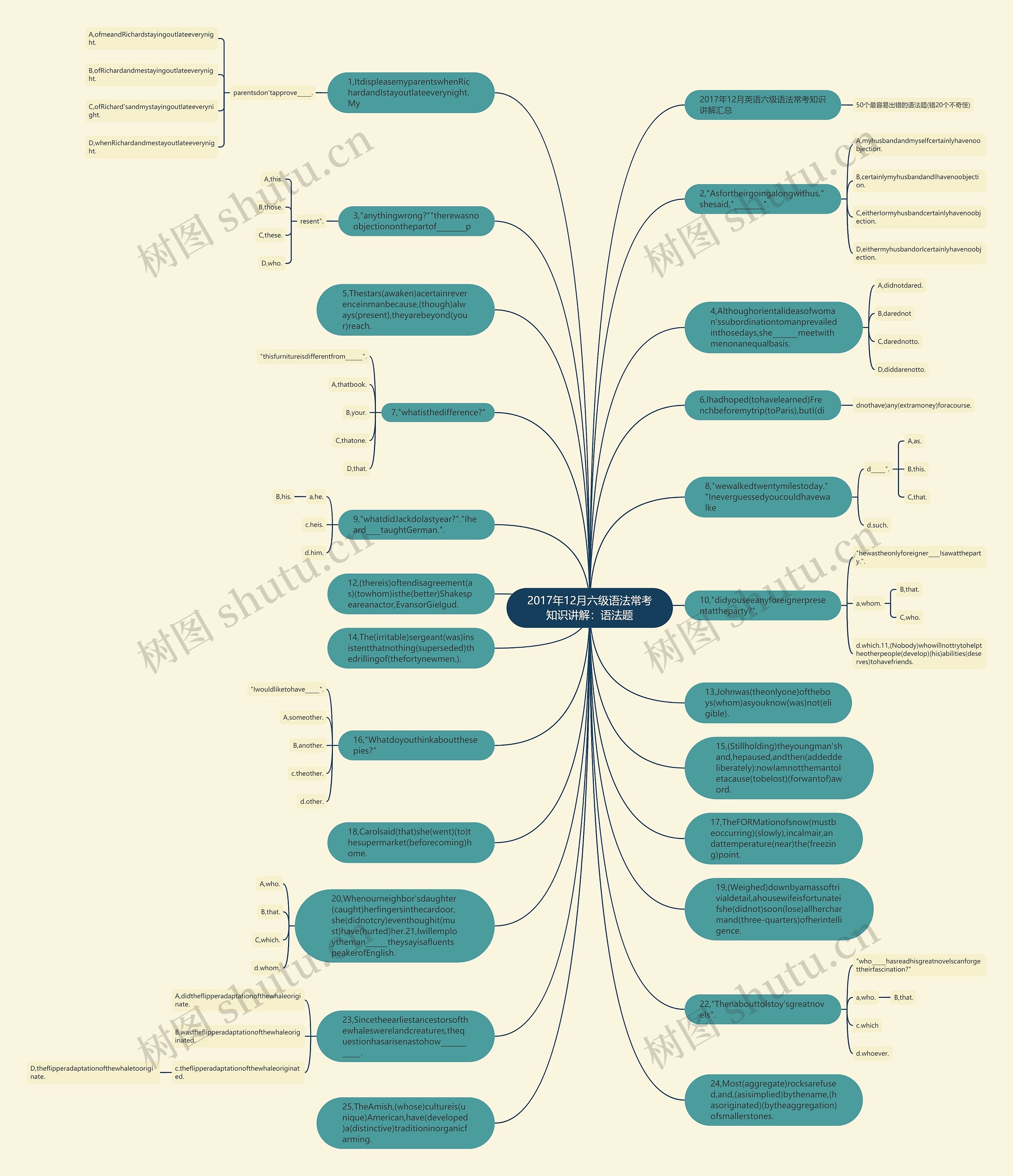 2017年12月六级语法常考知识讲解：语法题思维导图