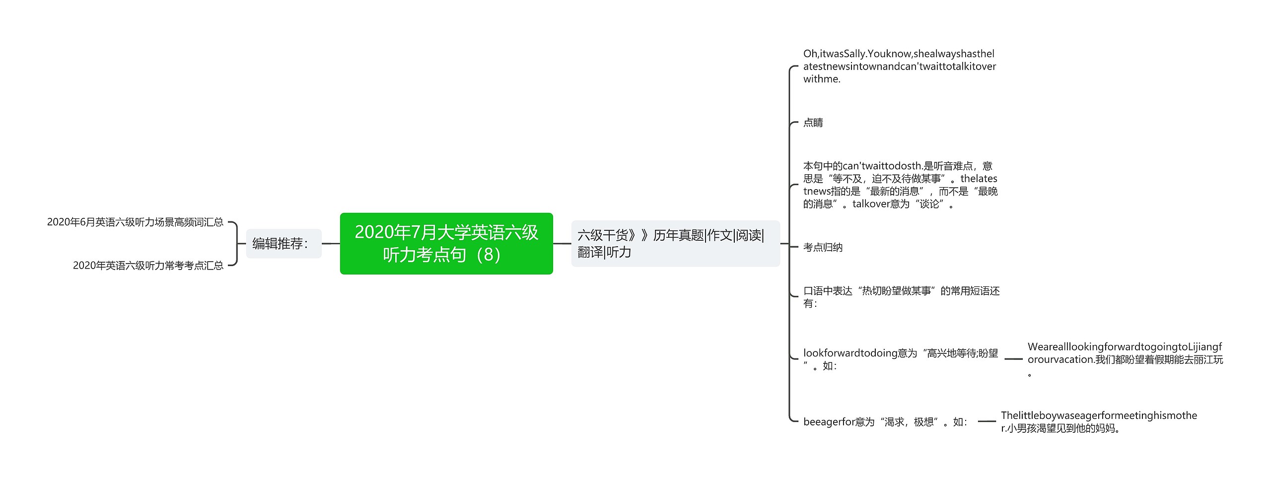 2020年7月大学英语六级听力考点句（8）思维导图