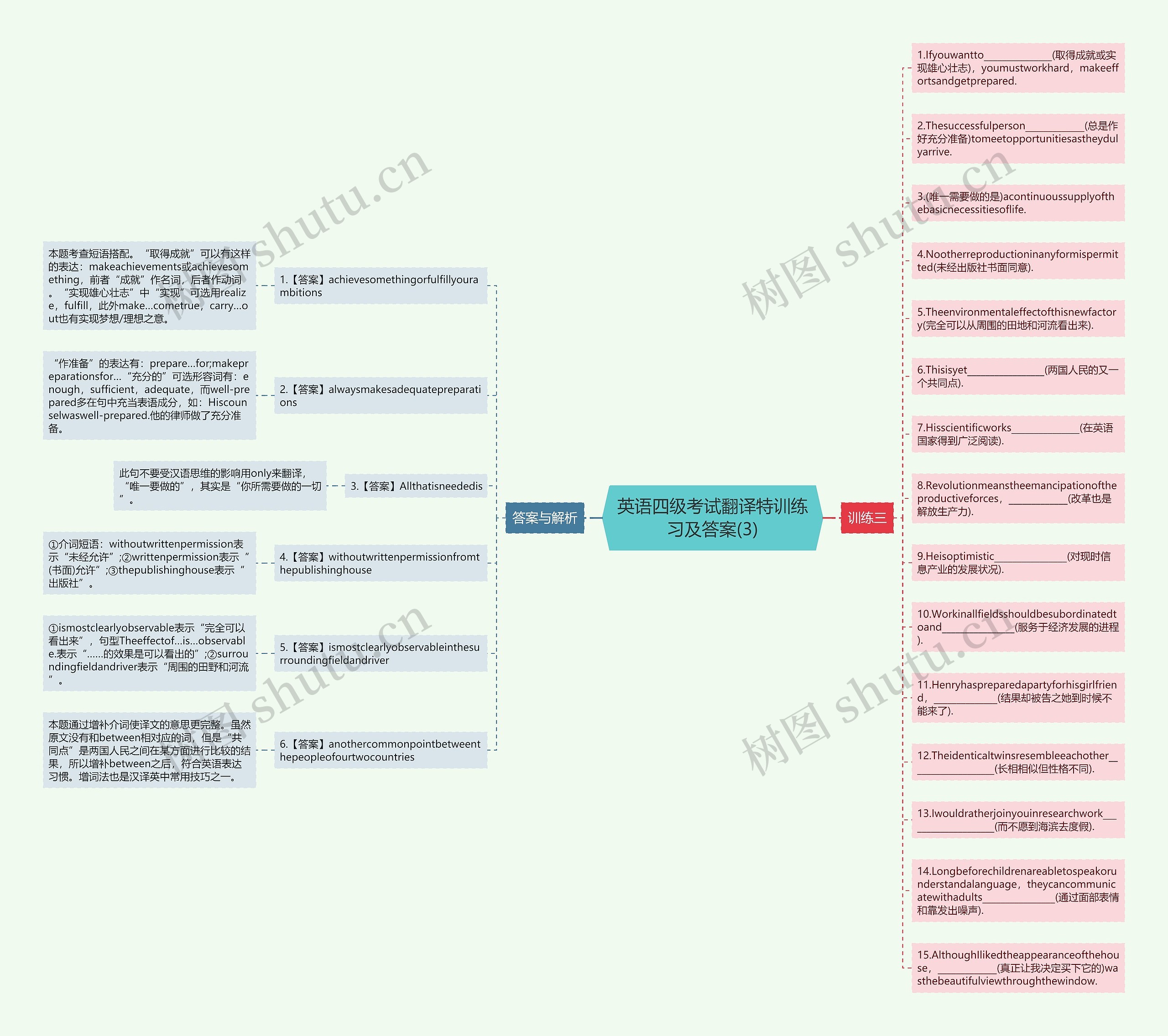 英语四级考试翻译特训练习及答案(3)思维导图