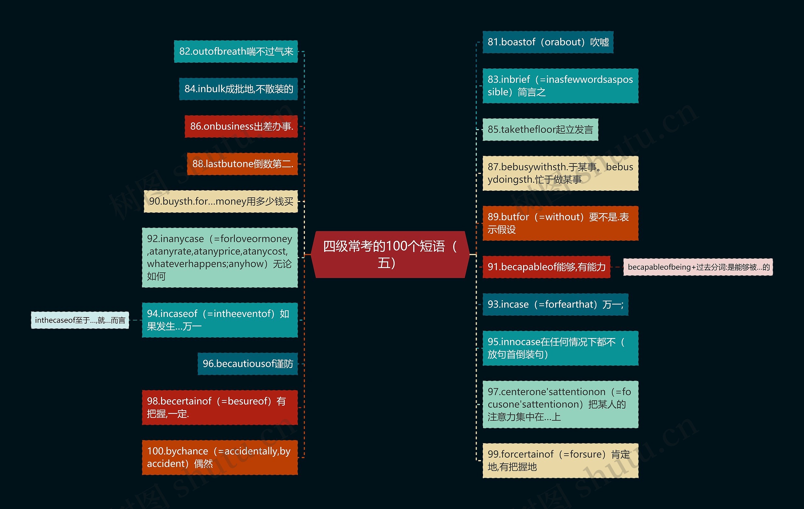 四级常考的100个短语（五）思维导图