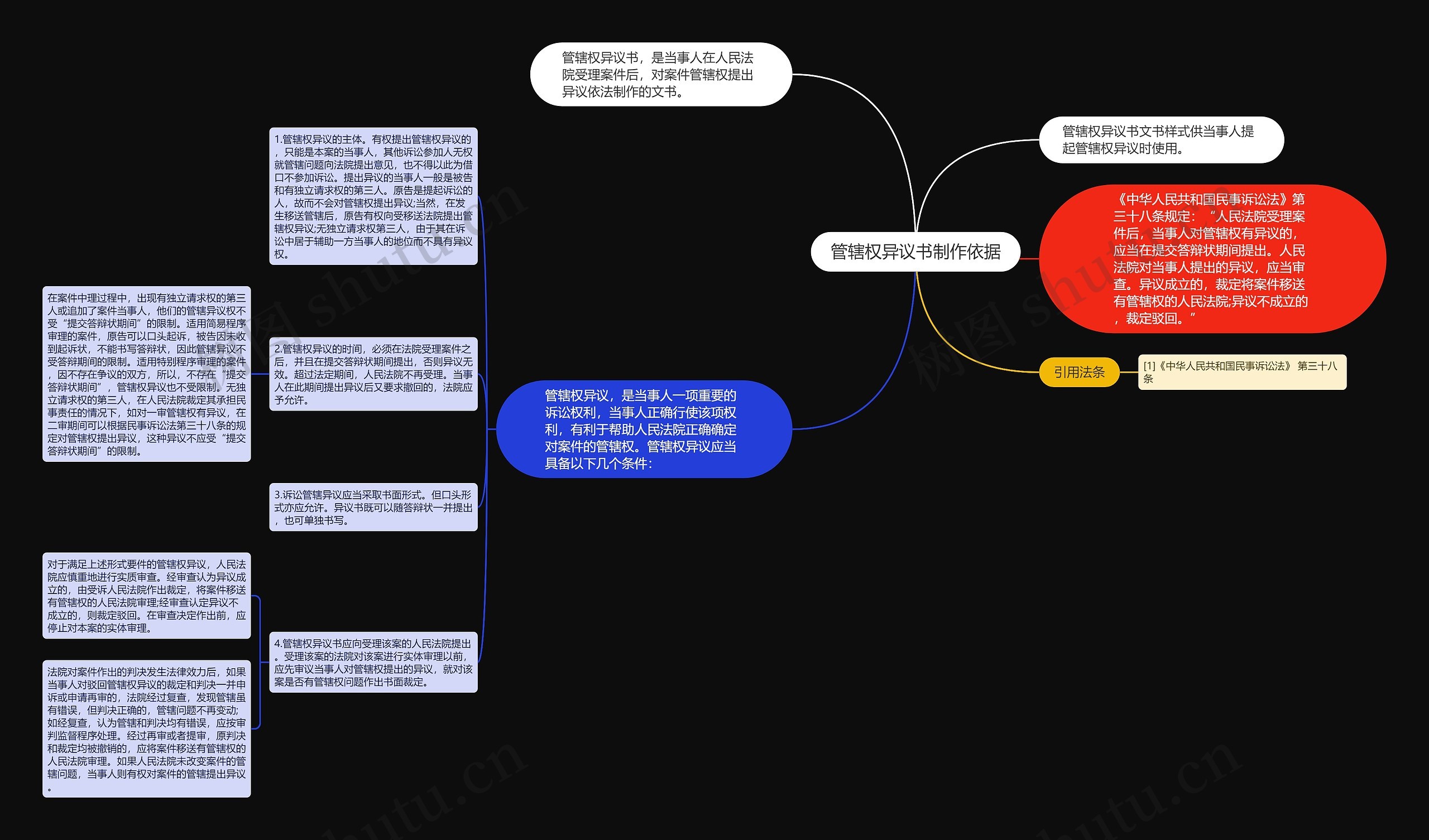 管辖权异议书制作依据思维导图