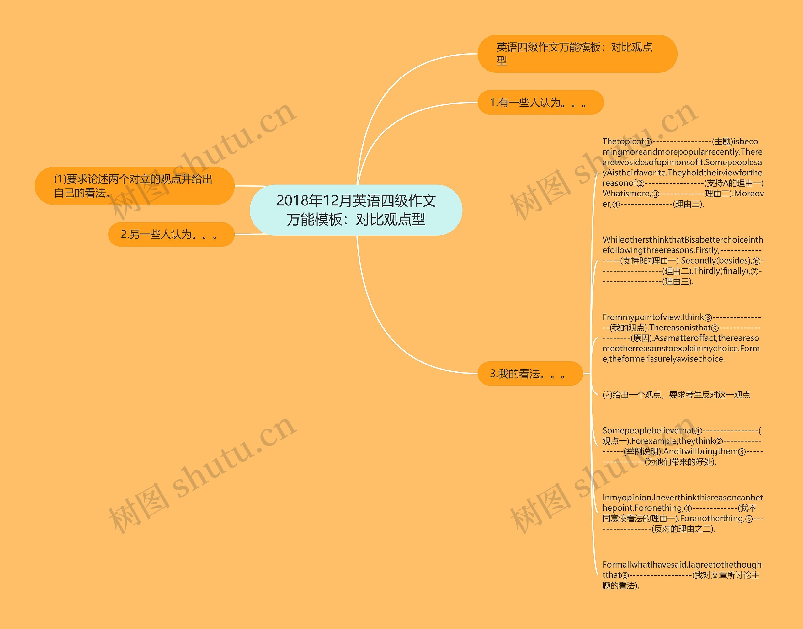 2018年12月英语四级作文万能：对比观点型思维导图