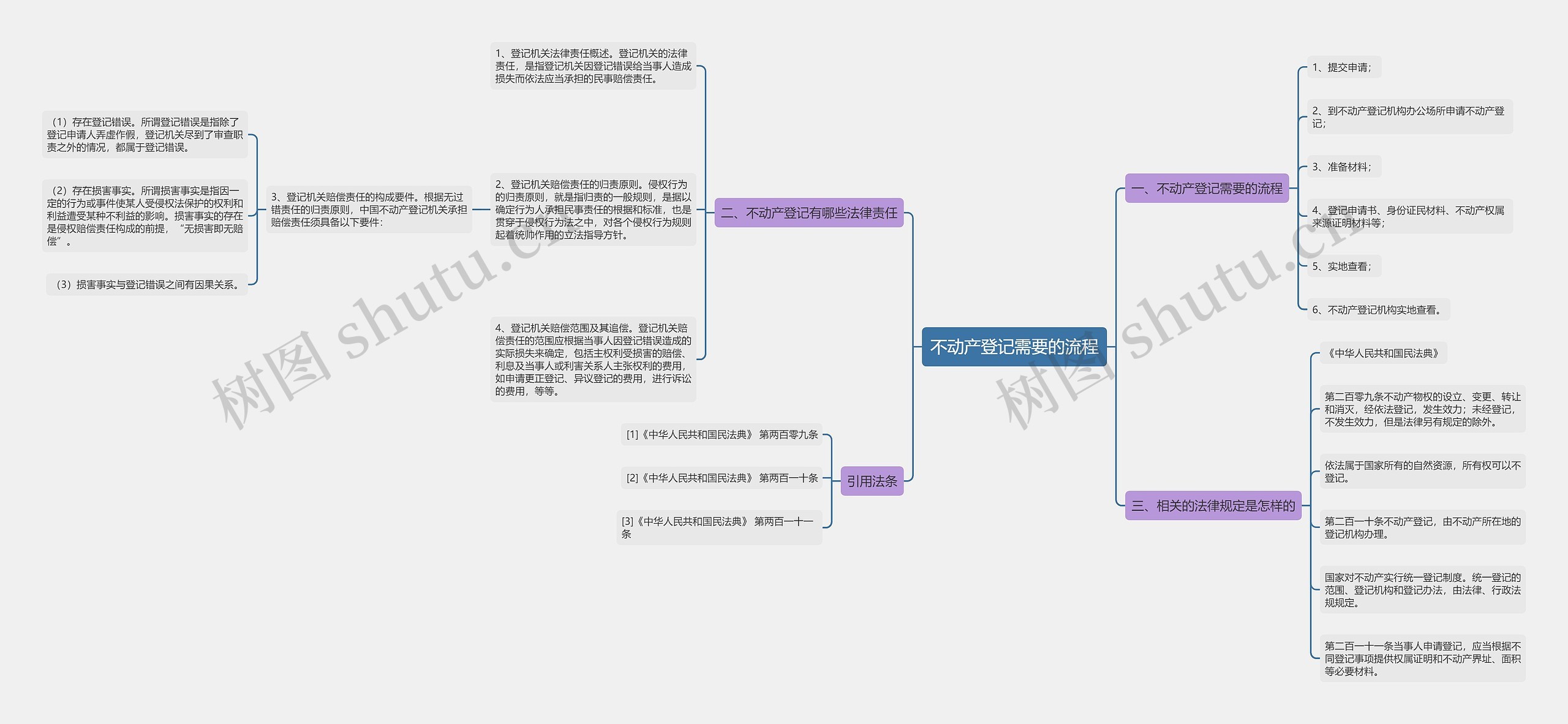 不动产登记需要的流程