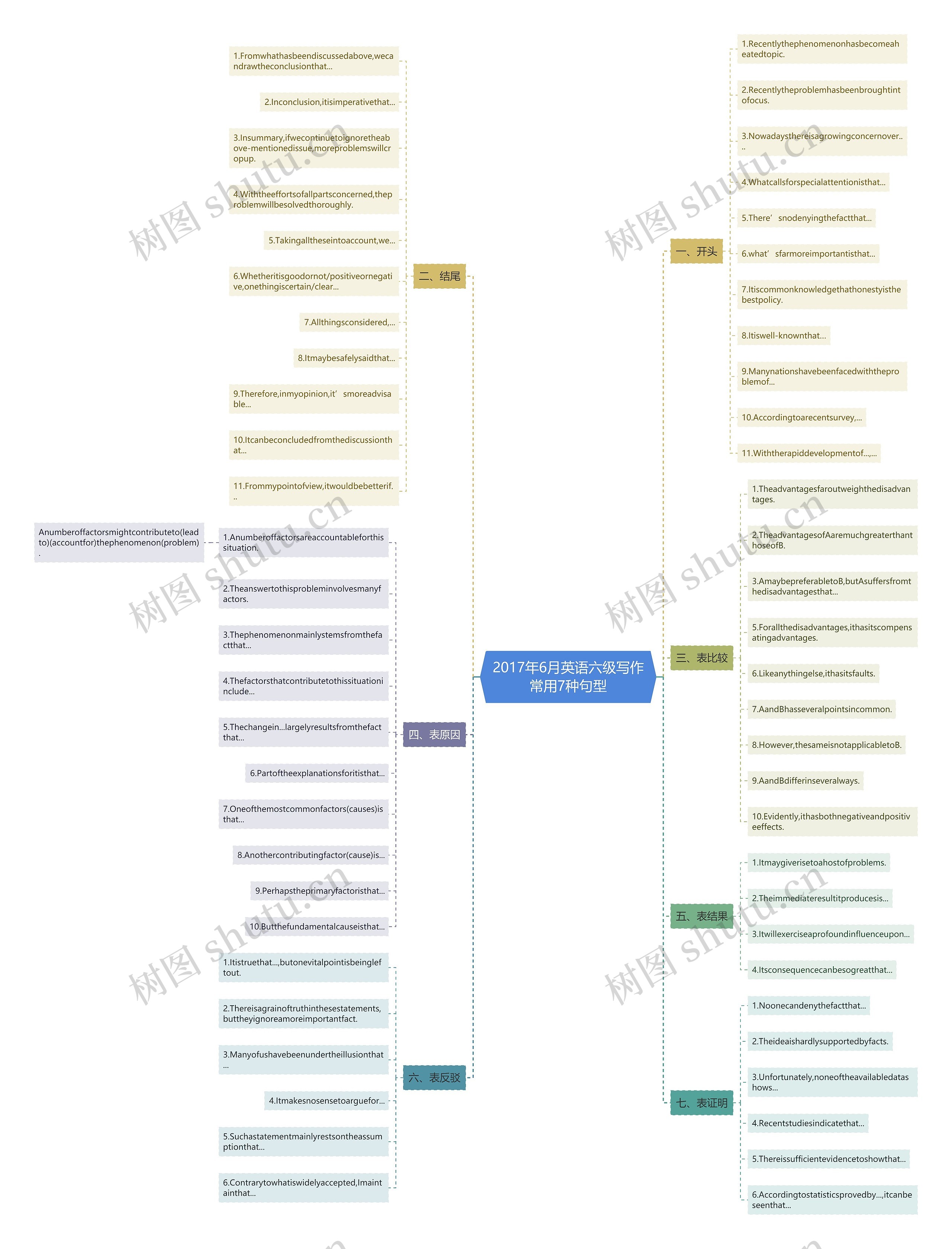 2017年6月英语六级写作常用7种句型思维导图