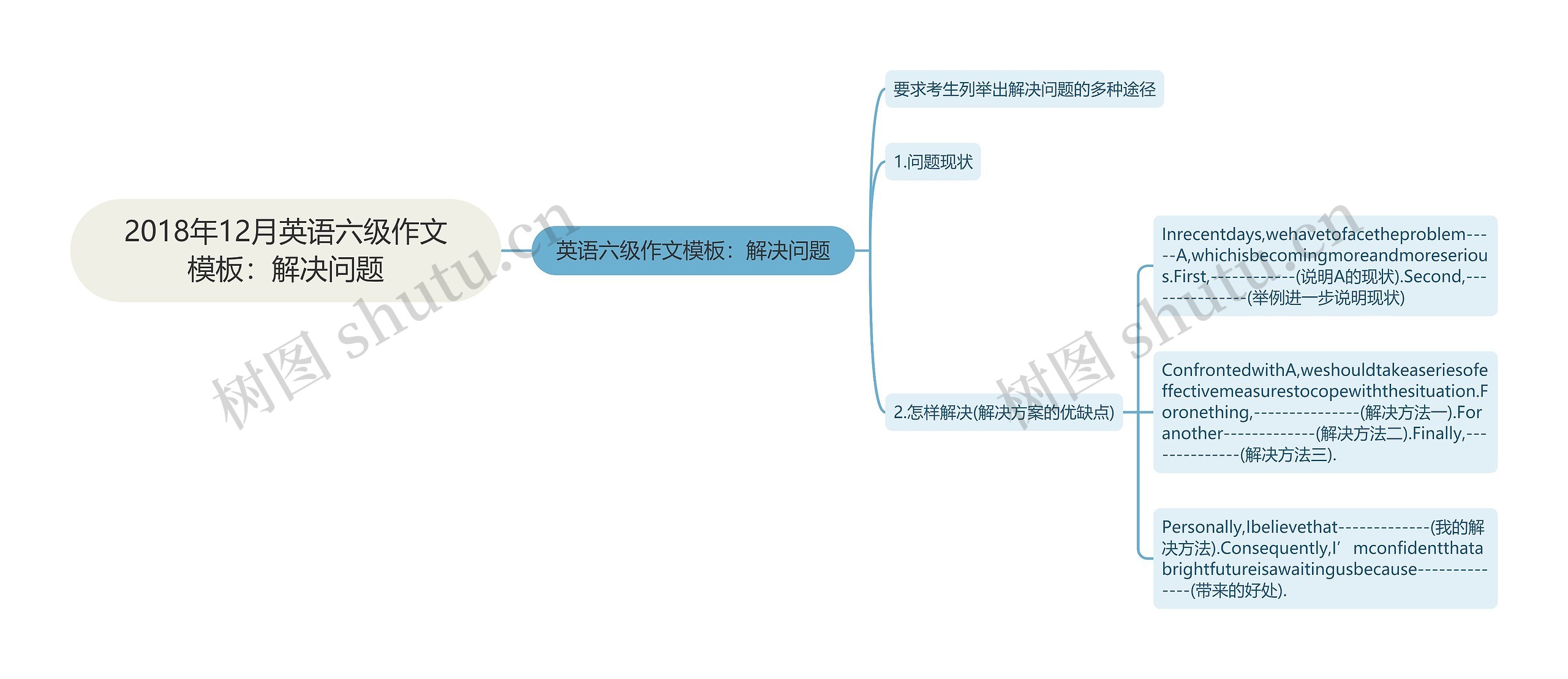 2018年12月英语六级作文：解决问题思维导图