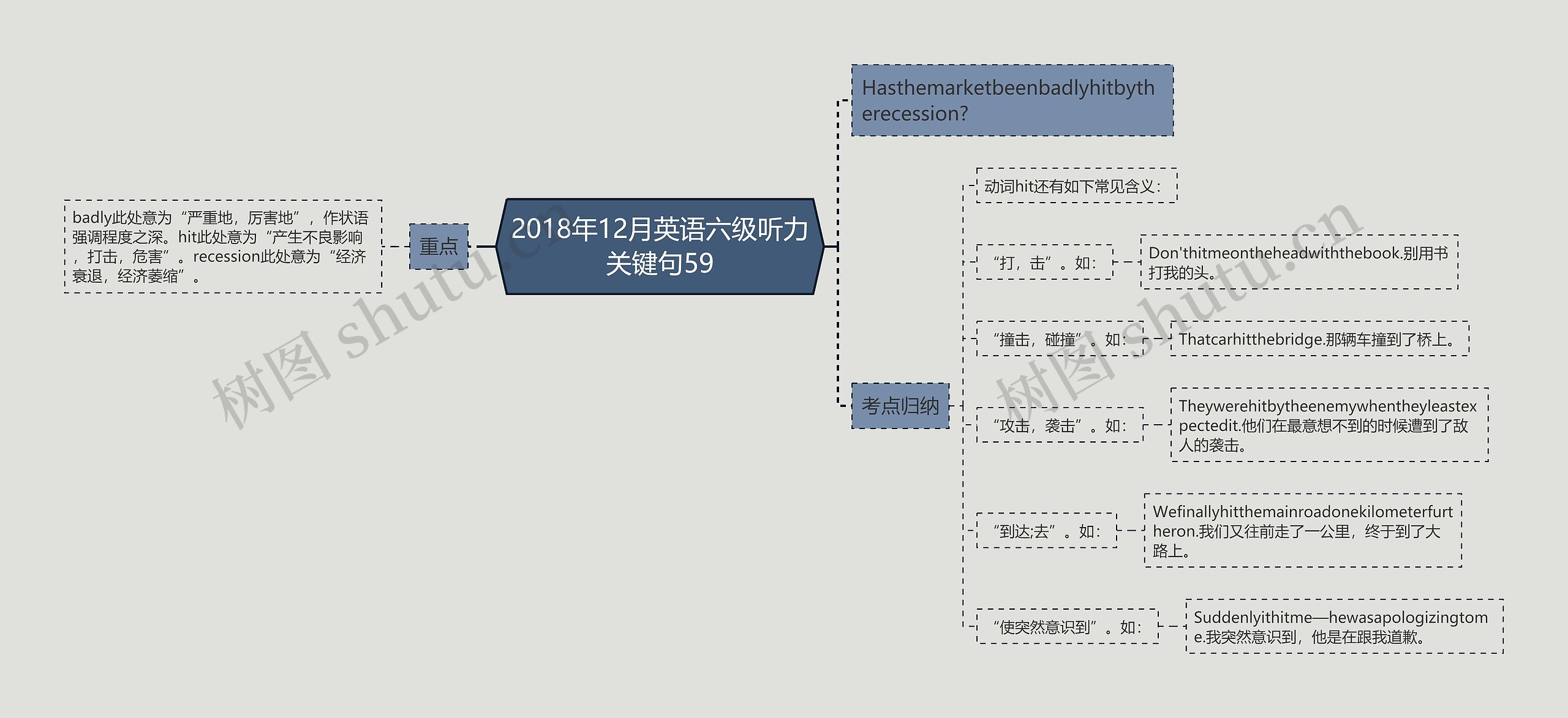 2018年12月英语六级听力关键句59思维导图