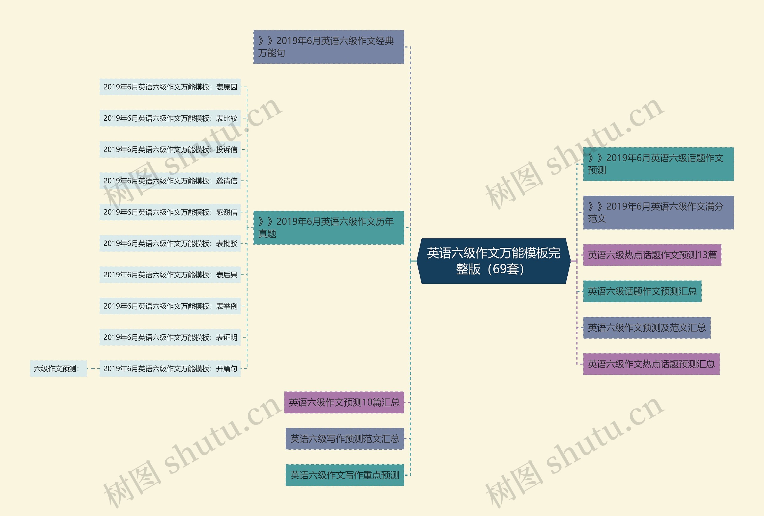 英语六级作文万能完整版（69套）思维导图