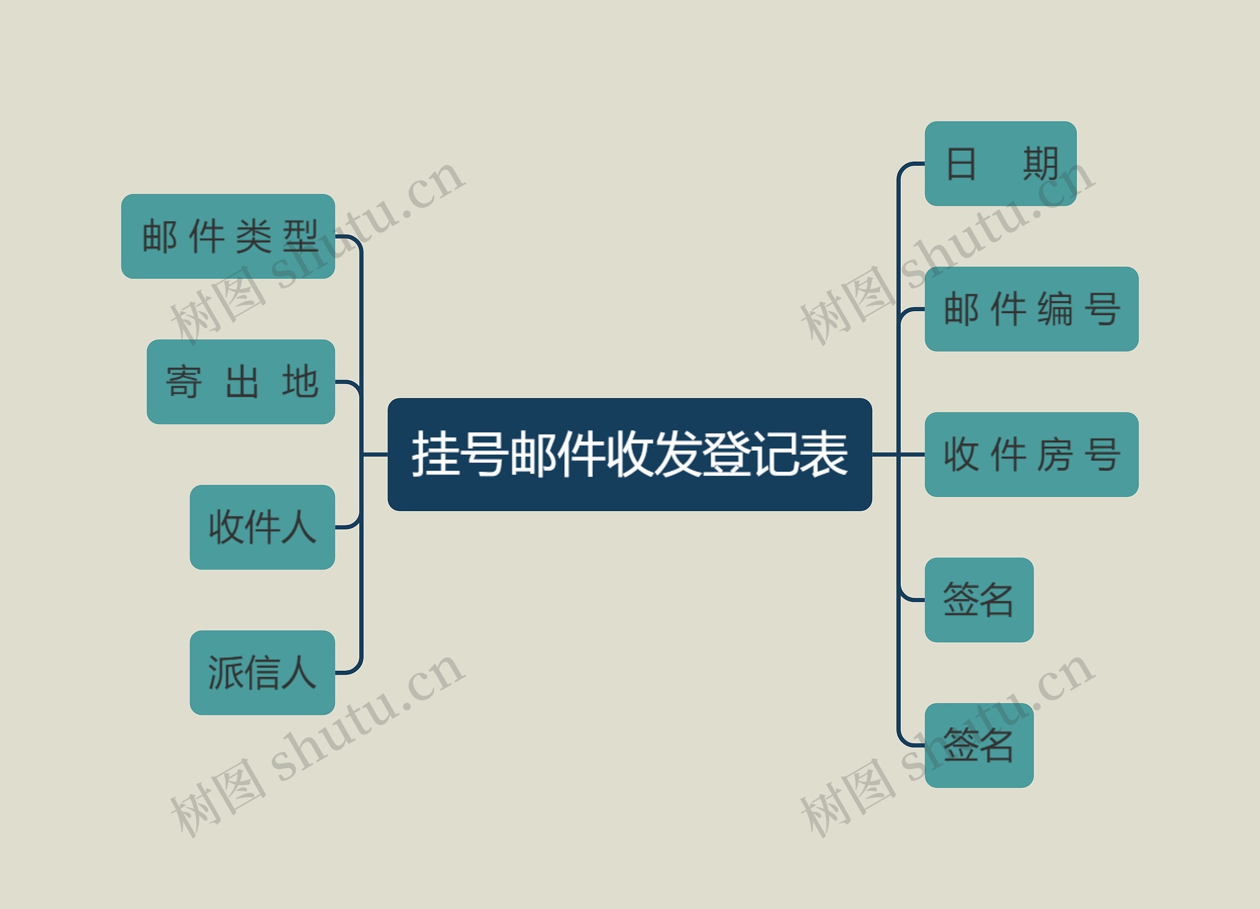 挂号邮件收发登记表思维导图