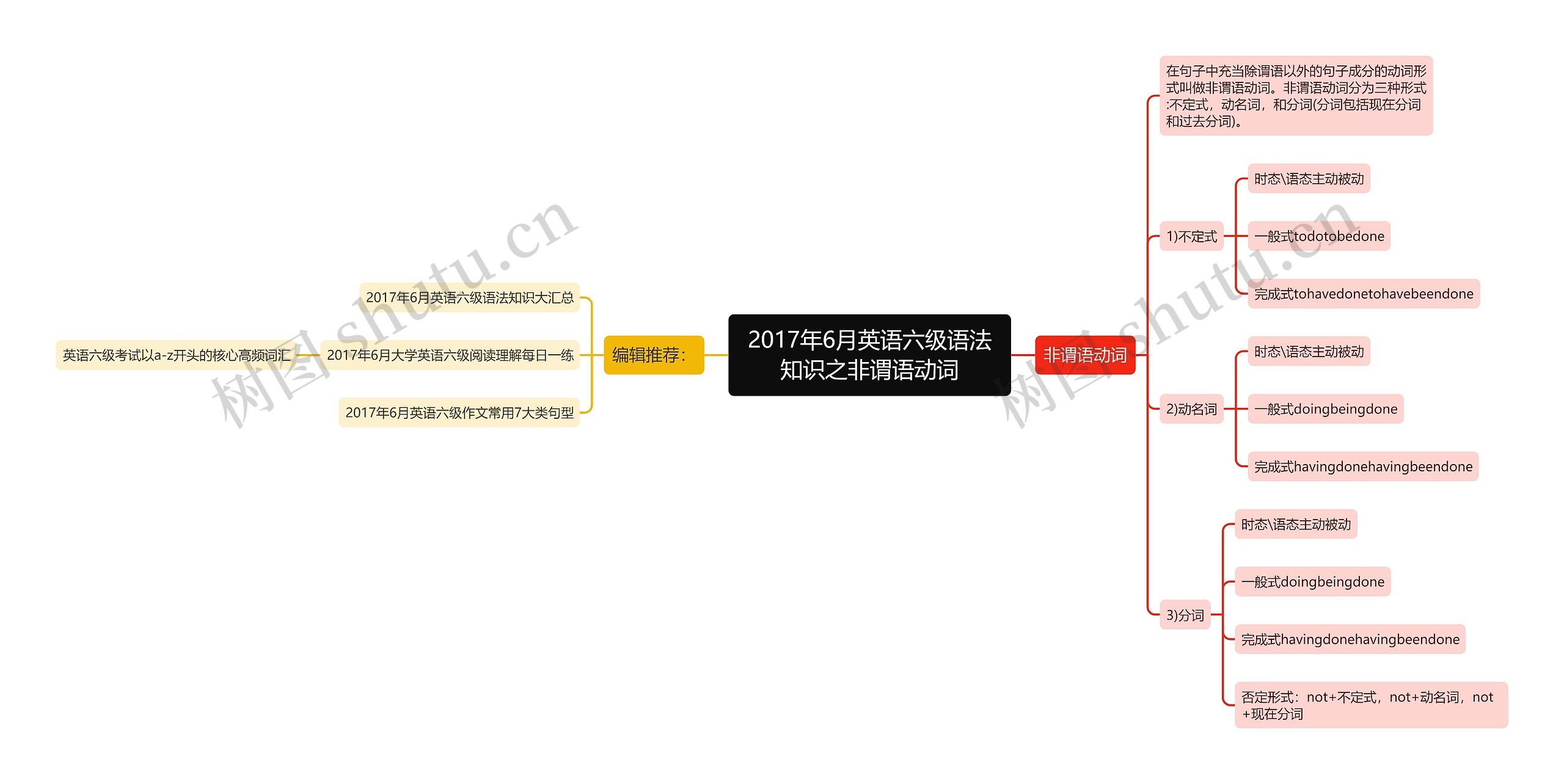 2017年6月英语六级语法知识之非谓语动词思维导图