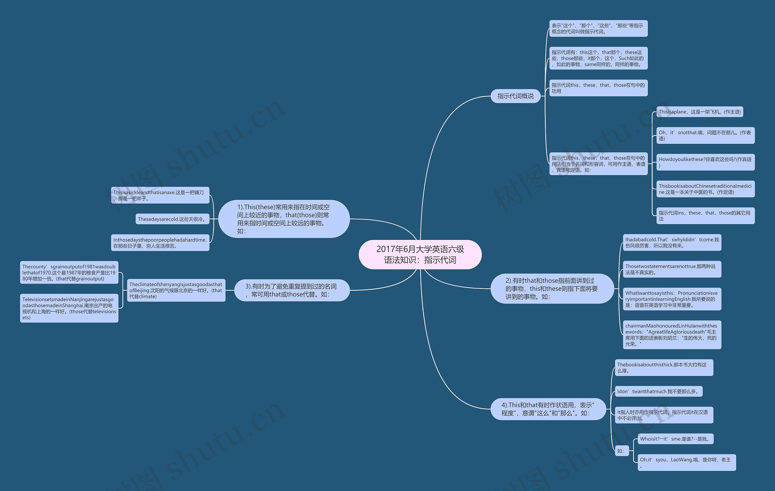 2017年6月大学英语六级语法知识：指示代词思维导图