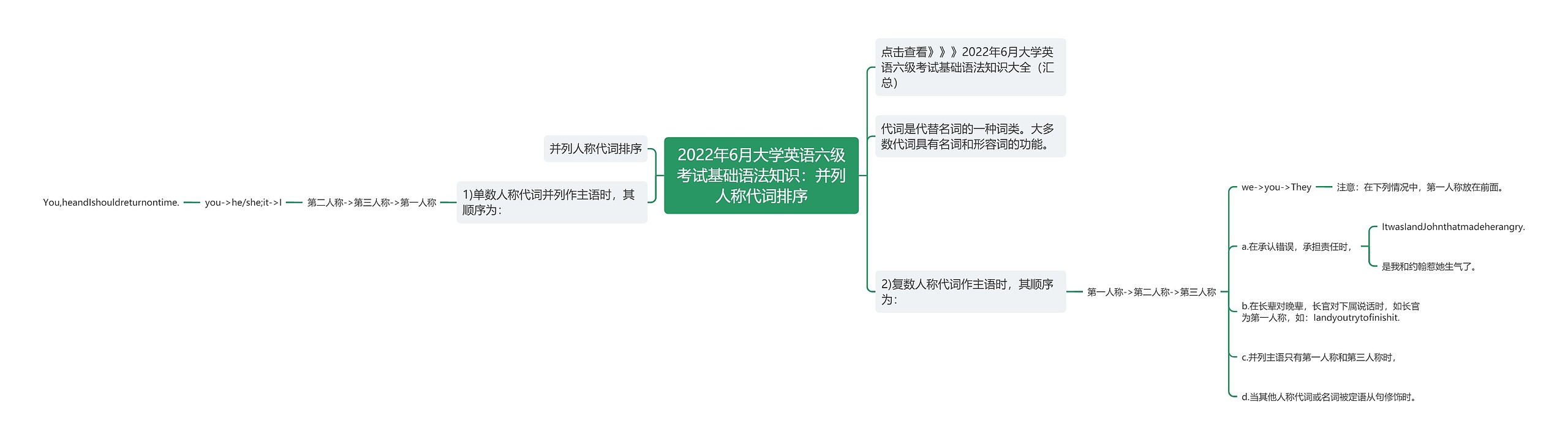 2022年6月大学英语六级考试基础语法知识：并列人称代词排序