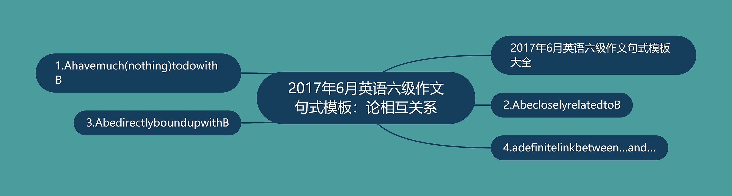 2017年6月英语六级作文句式模板：论相互关系