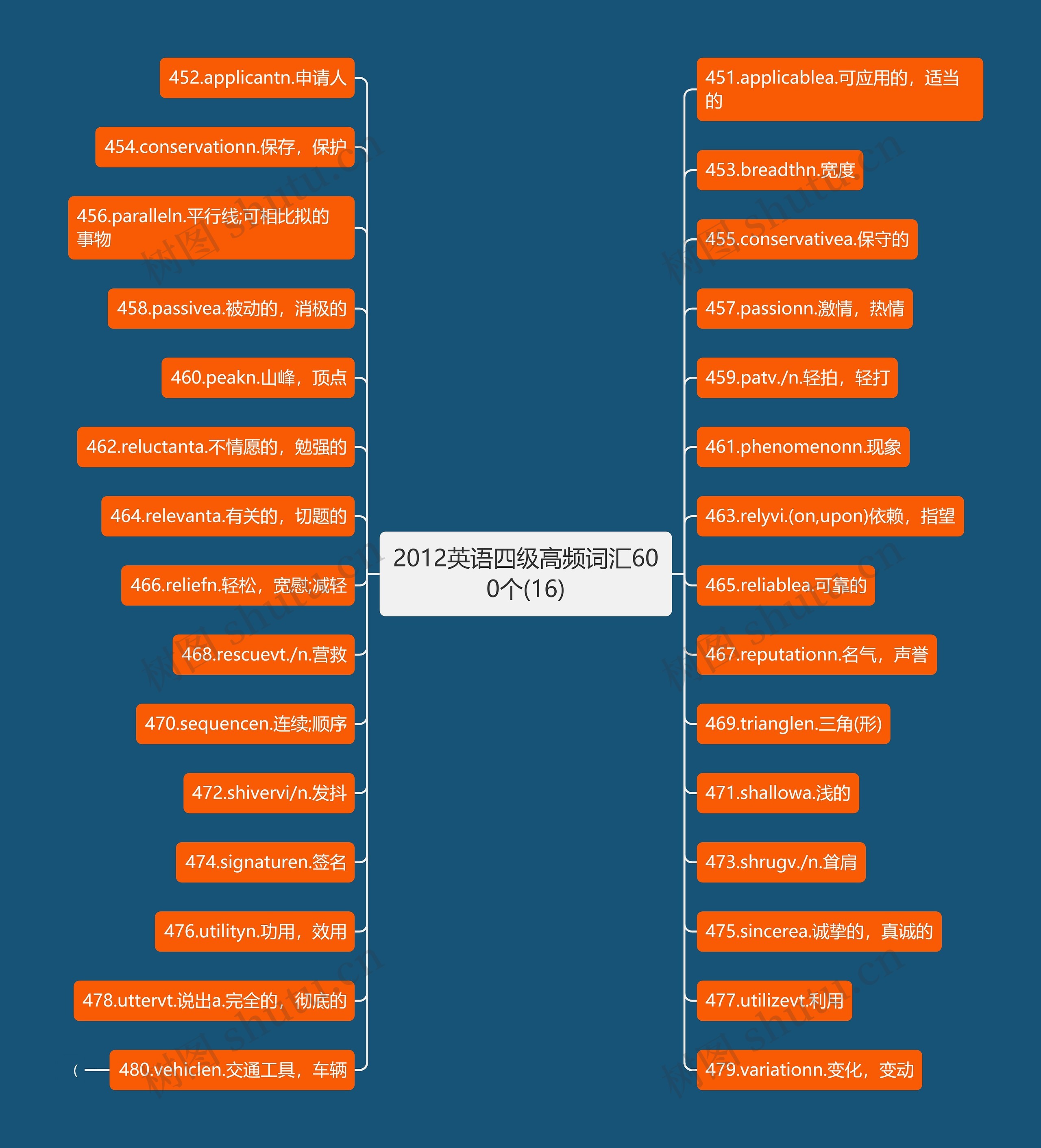 2012英语四级高频词汇600个(16)思维导图