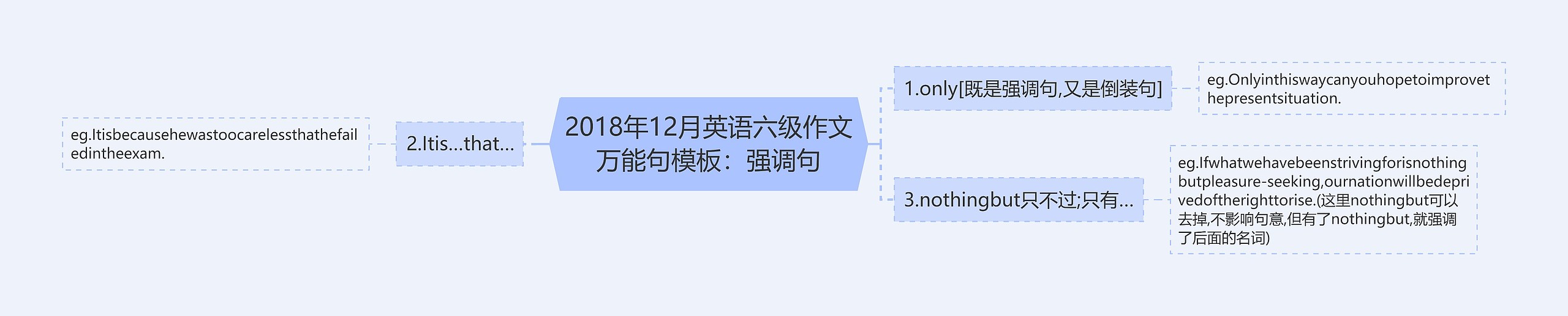 2018年12月英语六级作文万能句：强调句思维导图