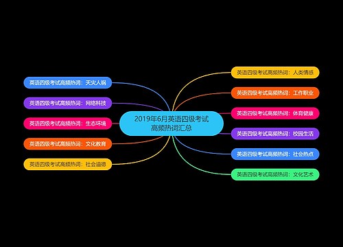 2019年6月英语四级考试高频热词汇总